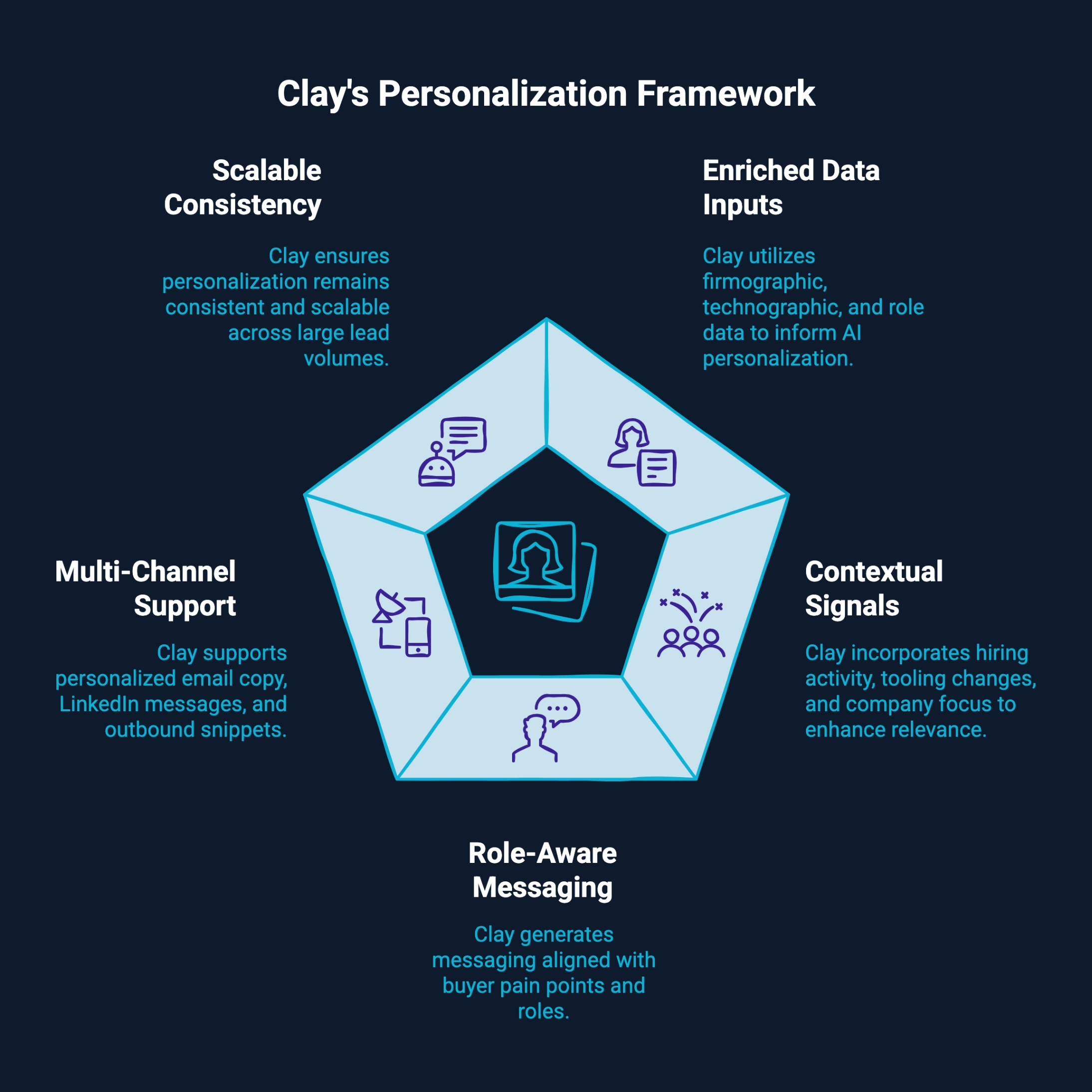 Infographic on Clay's personalization framework