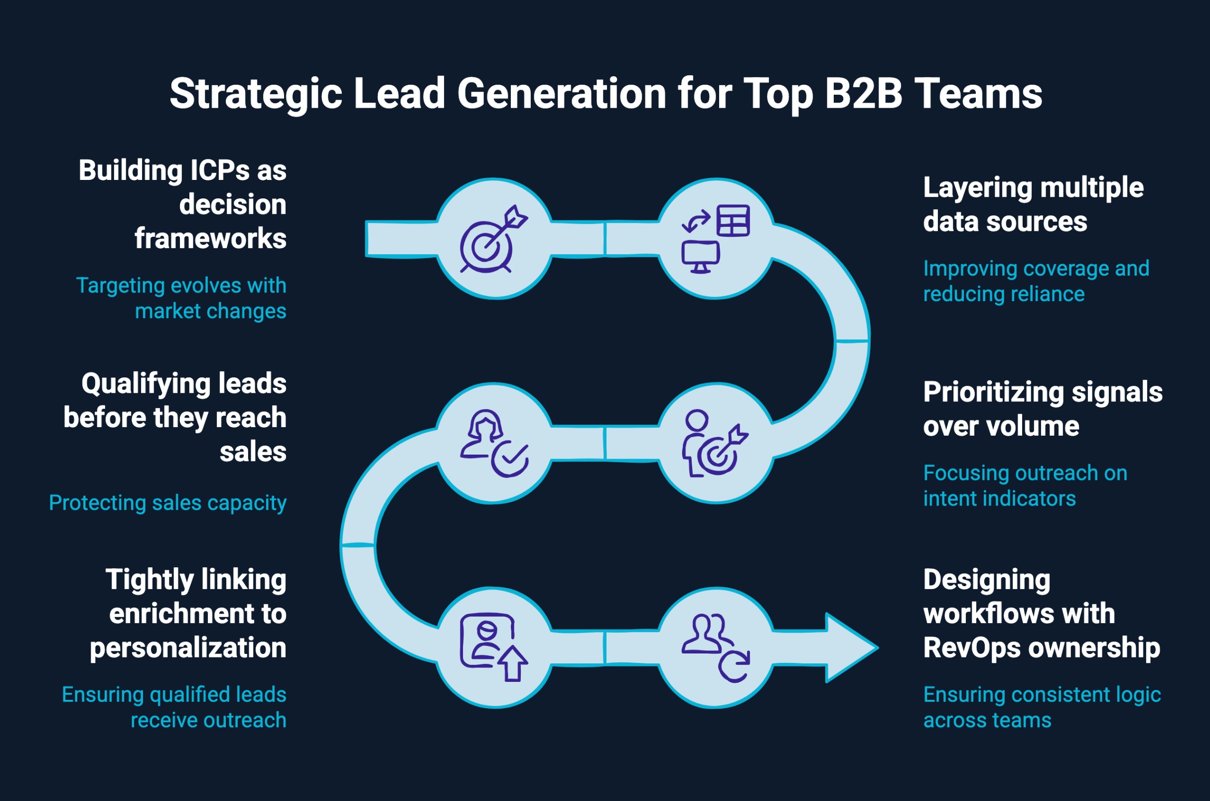 Infographic on strategic lead generation for top B2B teams