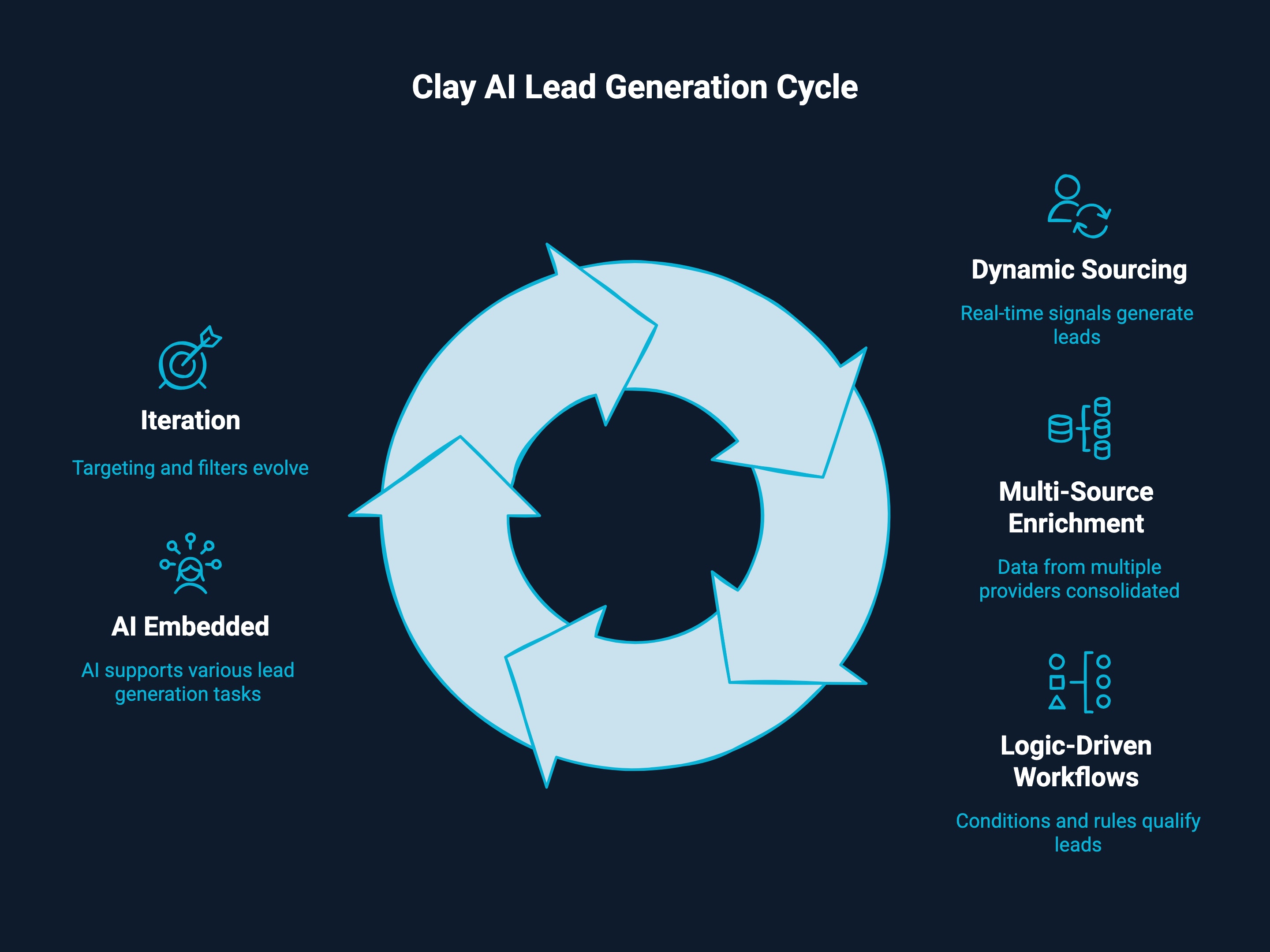 Infographic on Clay AI lead generation cycle