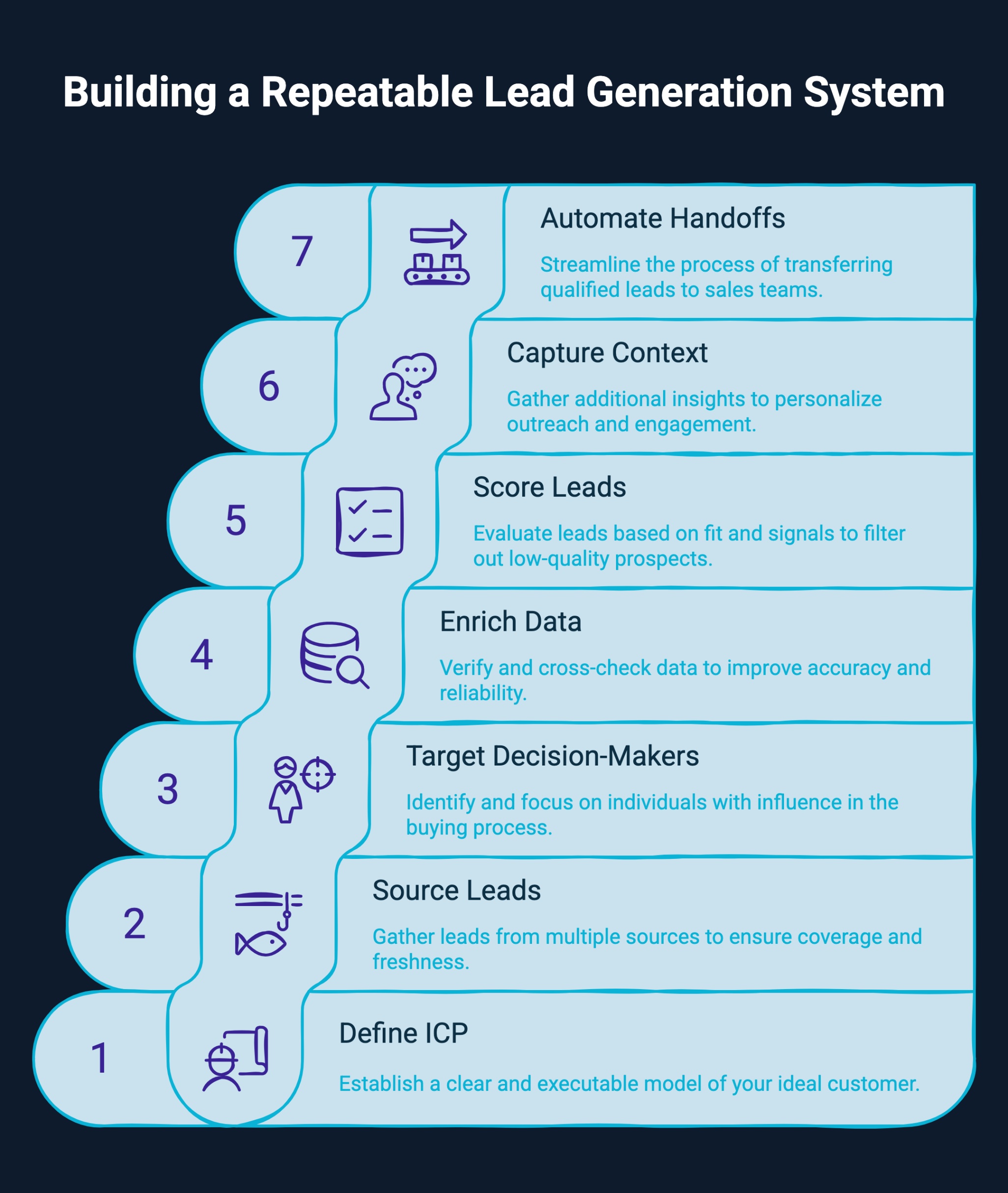 Infographic on building a reputable lead generation system