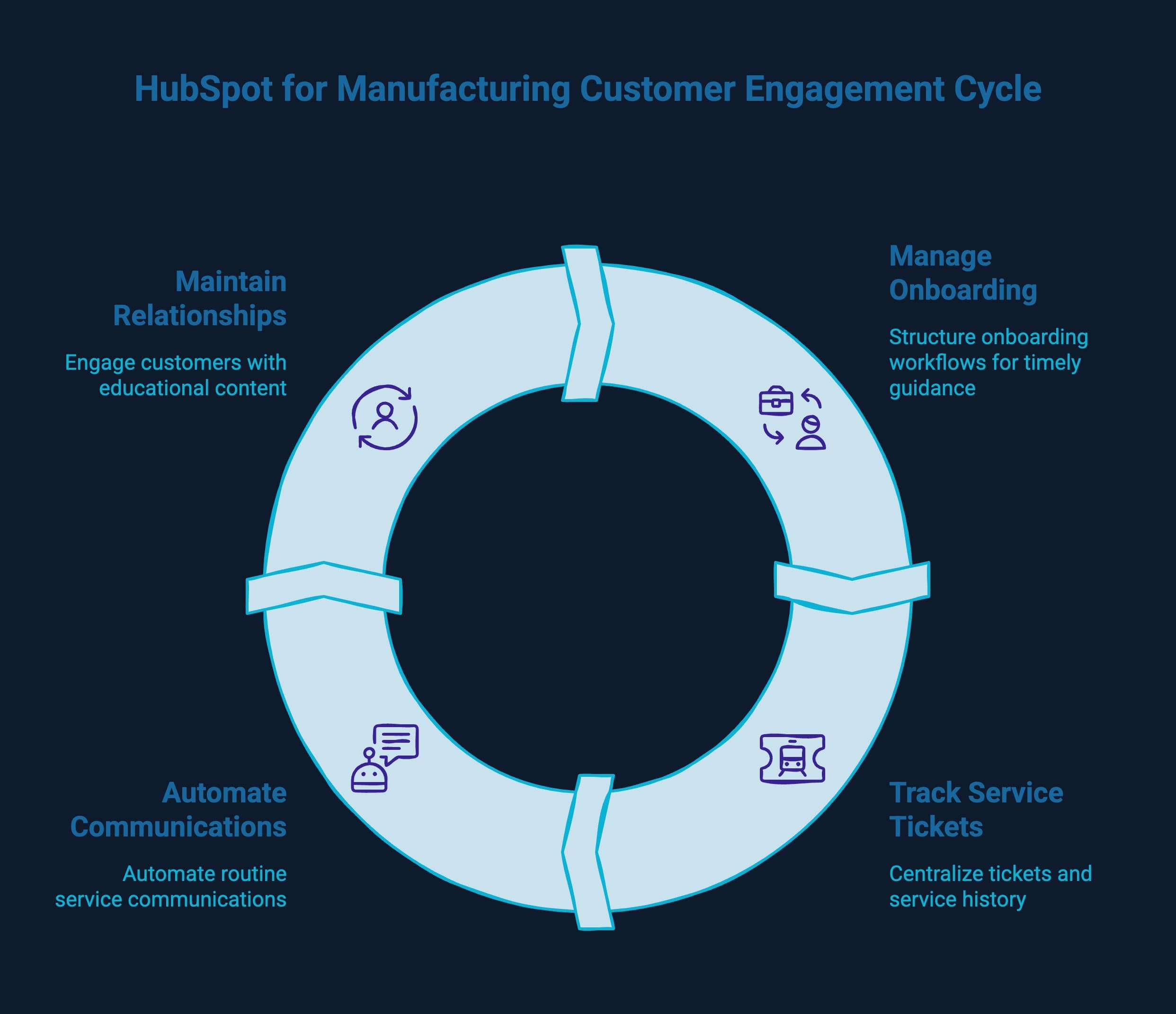 Infographic showcasing How Manufacturers Can Use HubSpot to Improve Customer Communication and Service