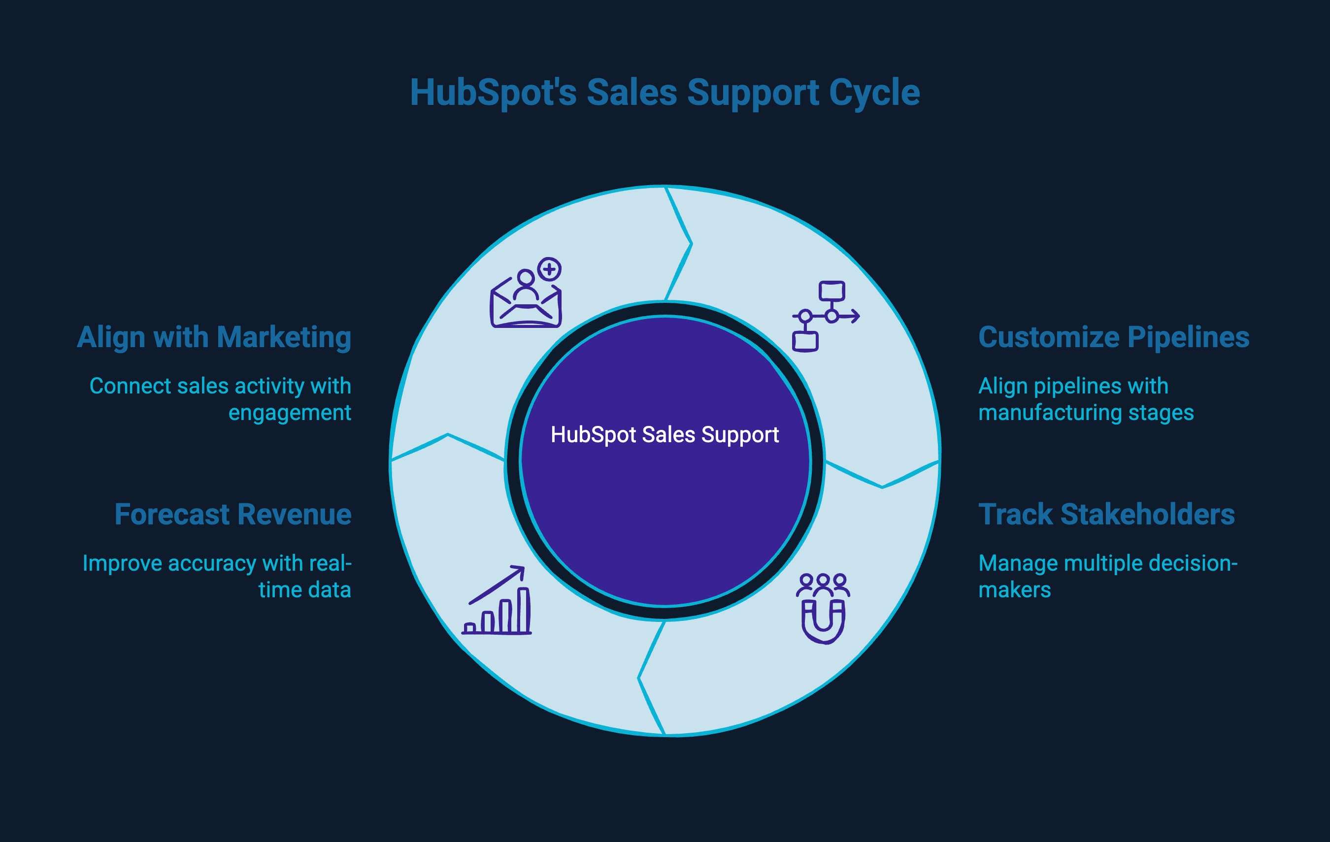 Infographic showcasing How HubSpot Supports Sales Teams in Manufacturing
