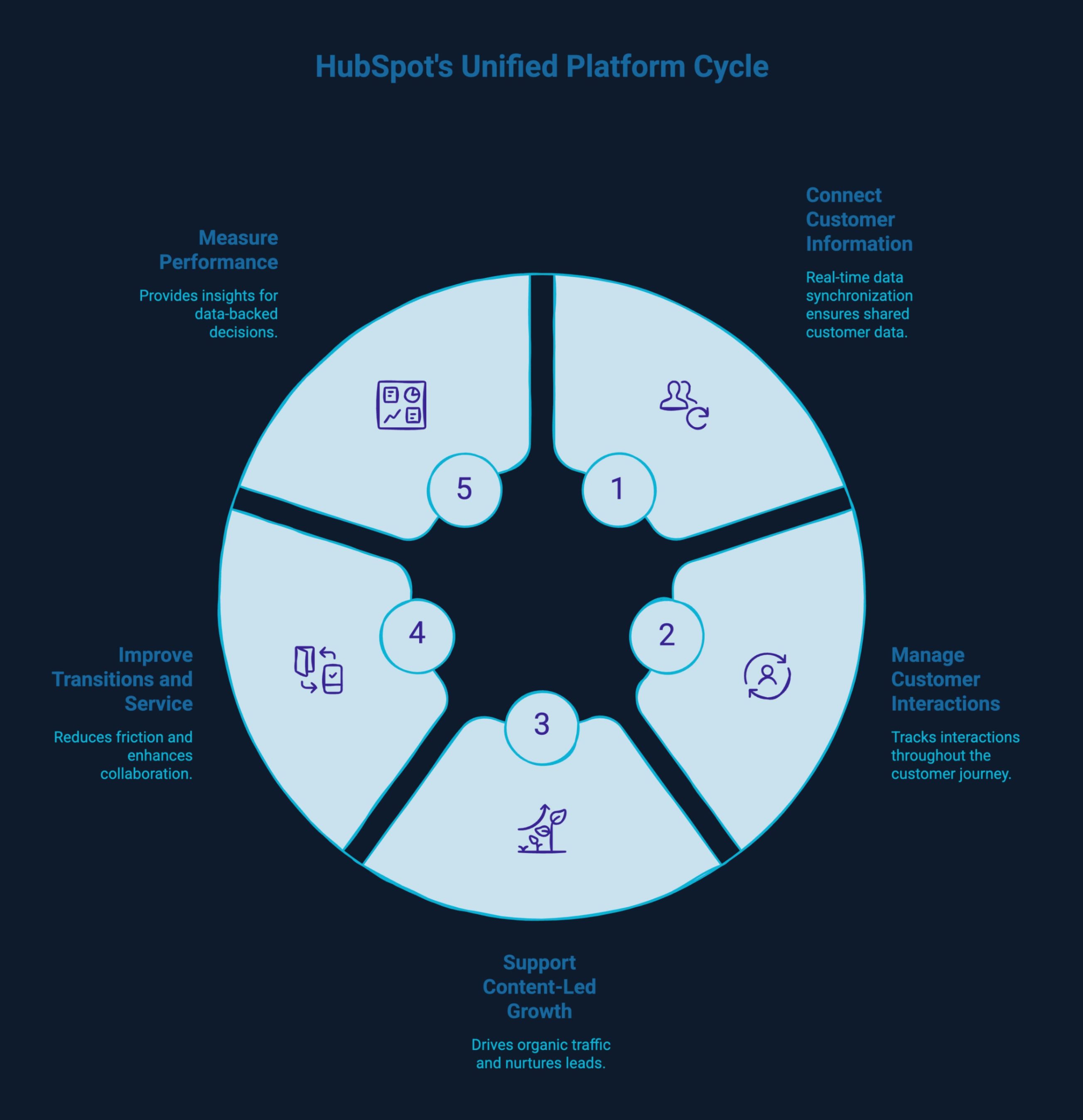 infographic showcasing How HubSpot’s Unified Platform aligns Marketing, Sales, and Service