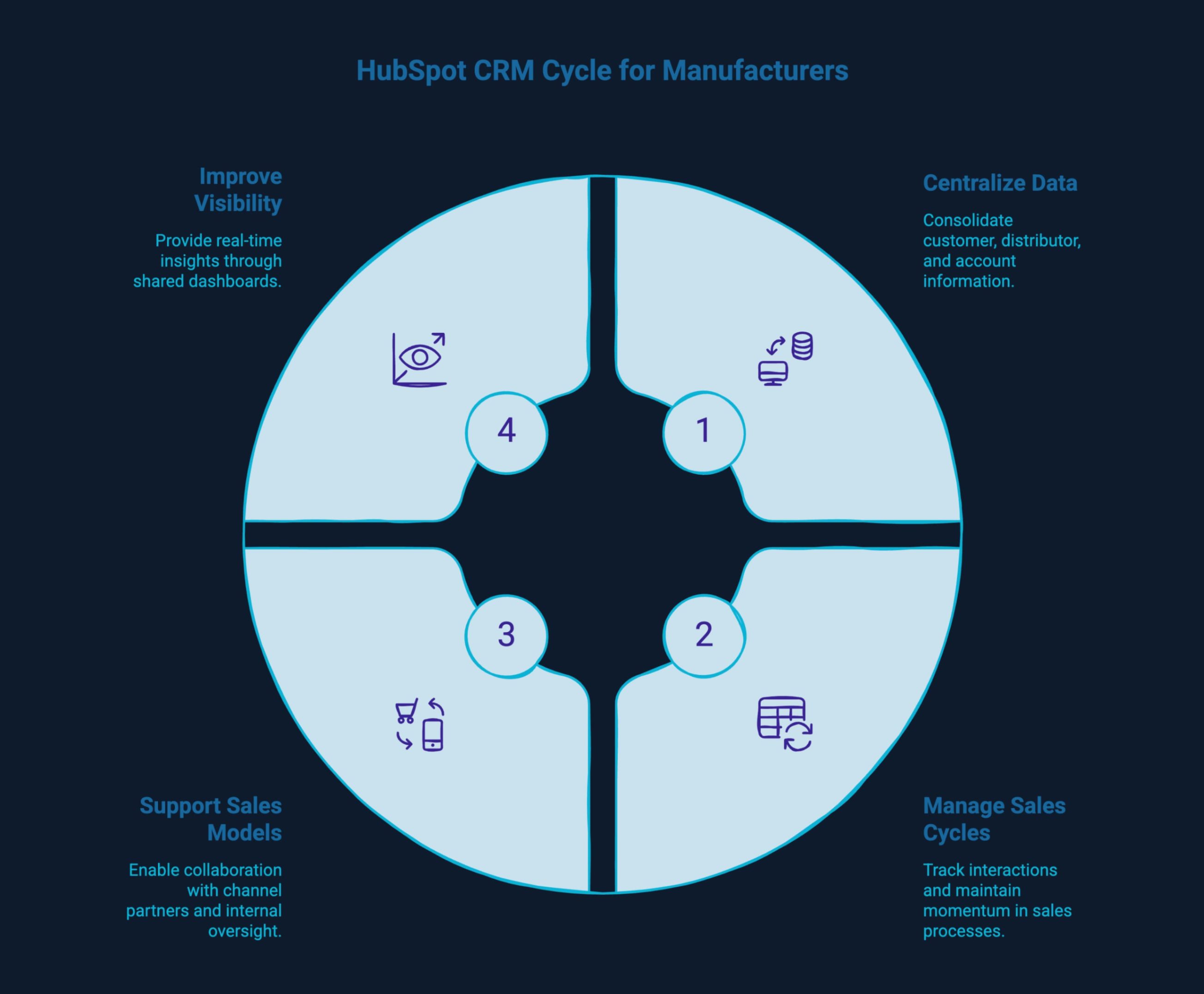 Infographic showcasing How Manufacturing Companies Use HubSpot as a CRM