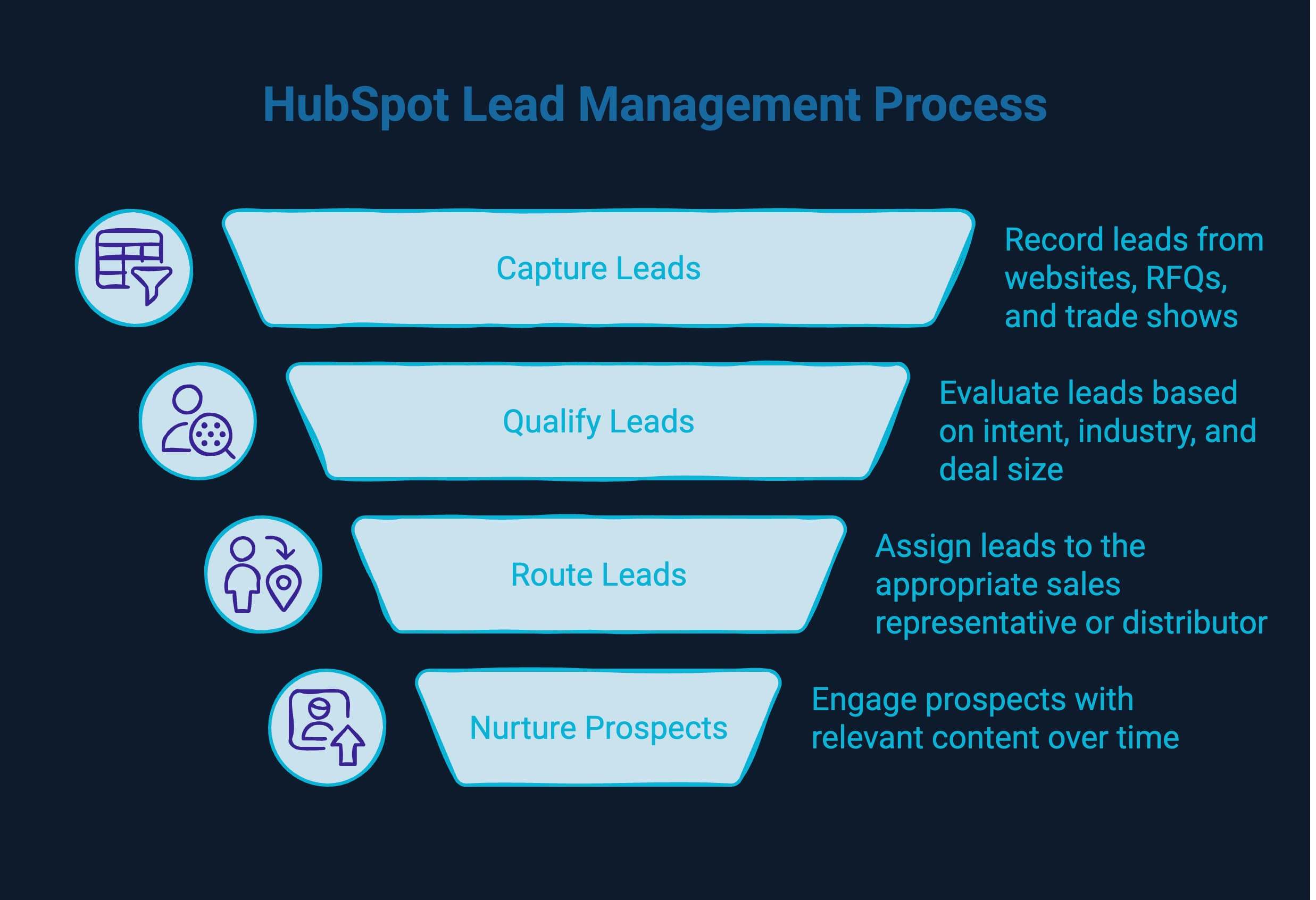 Infographic showcasing How HubSpot Can Help Manufacturers Generate and Manage Leads