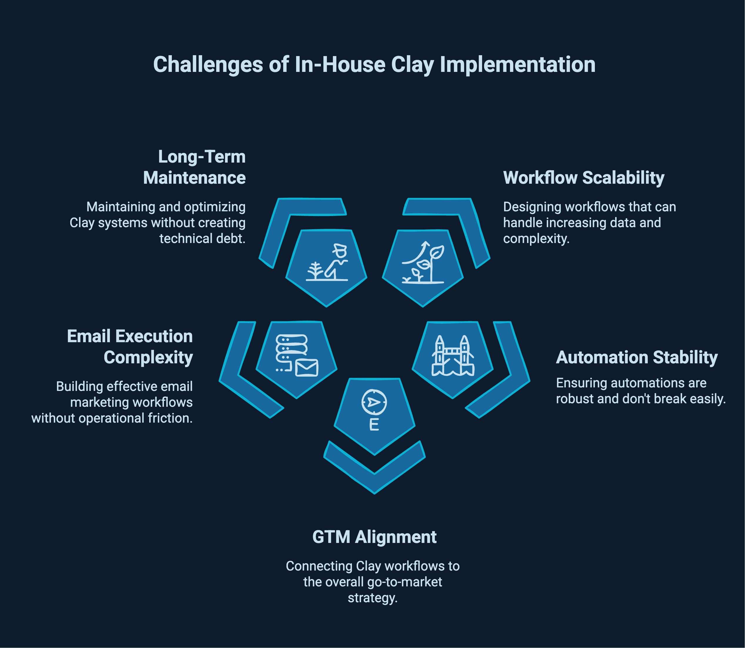 Infographic showcasing common challenges teams face when going in-house