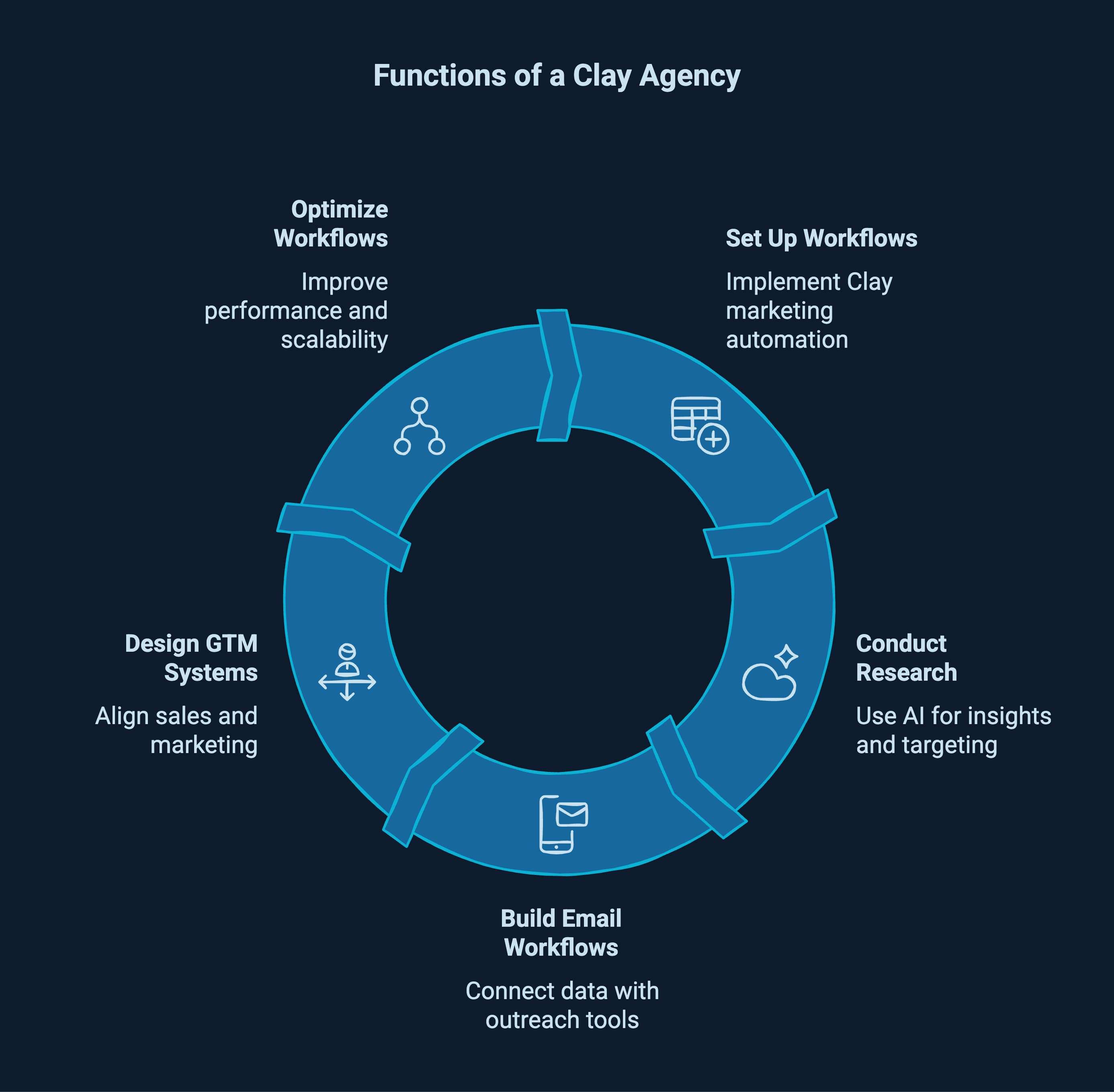 Infographic showcasing functions of a clay agency