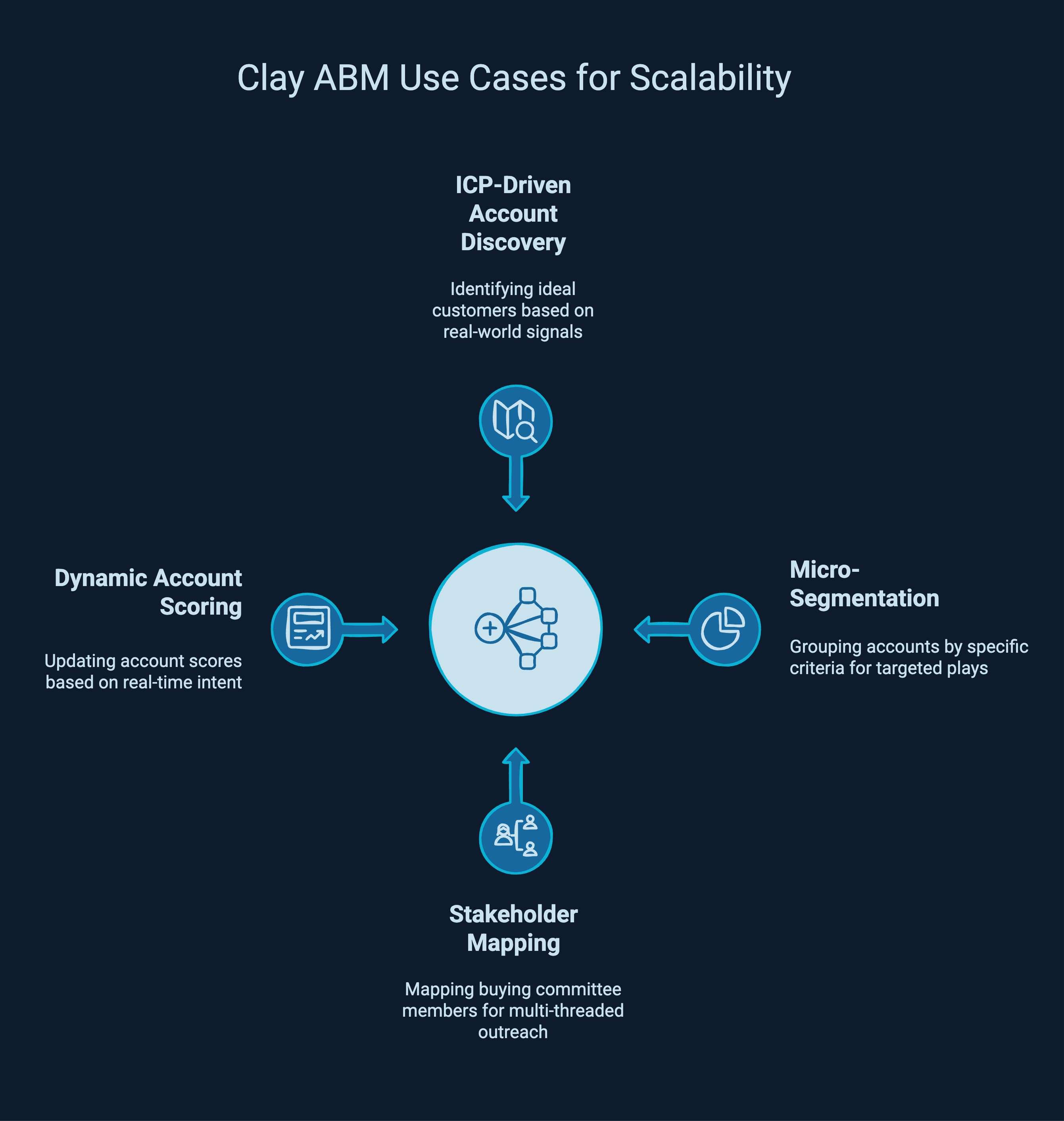 Infographic showcasing clay ABM use cases for scalability 
