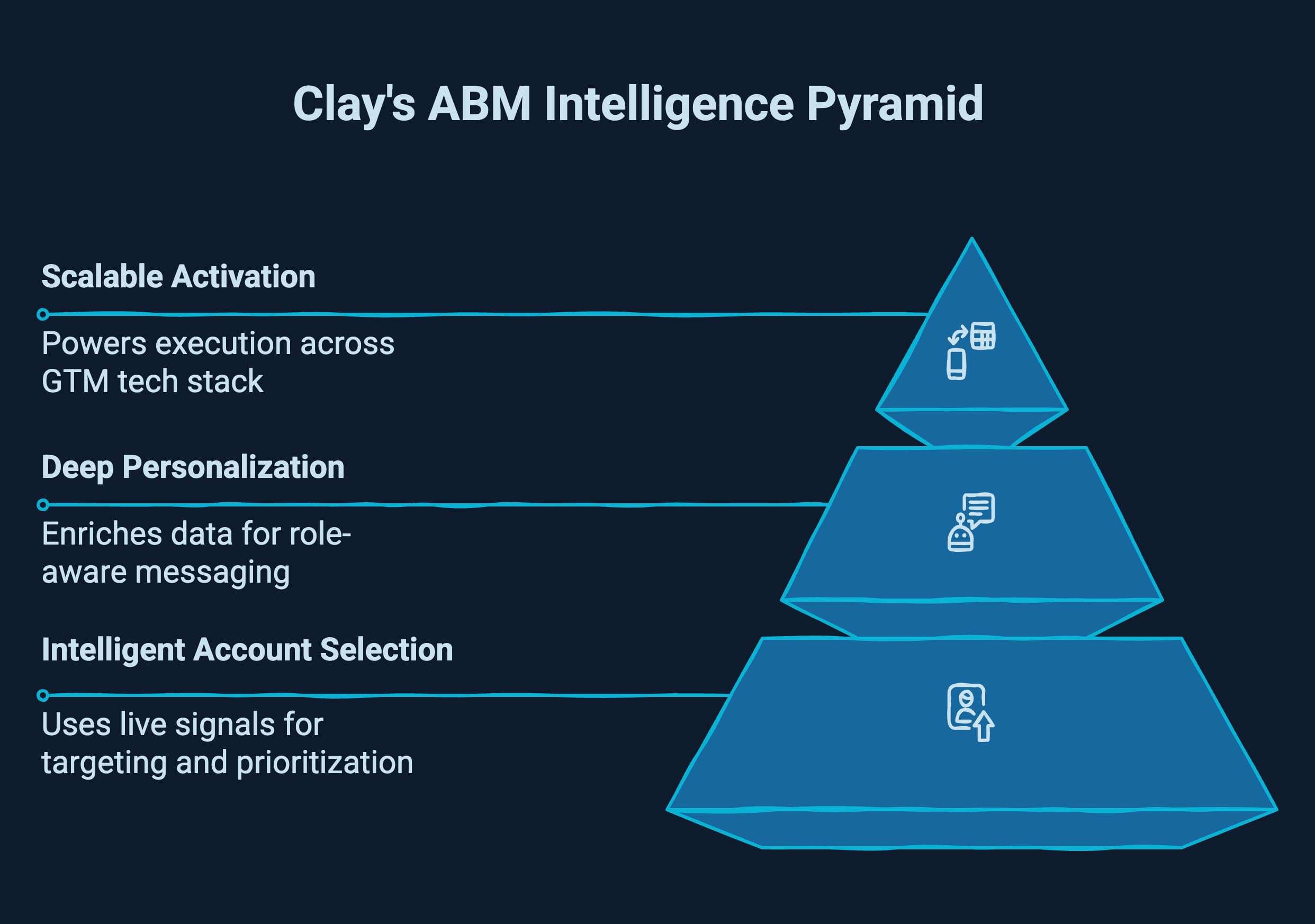 Infographic showcasing why clay powers modern ABM