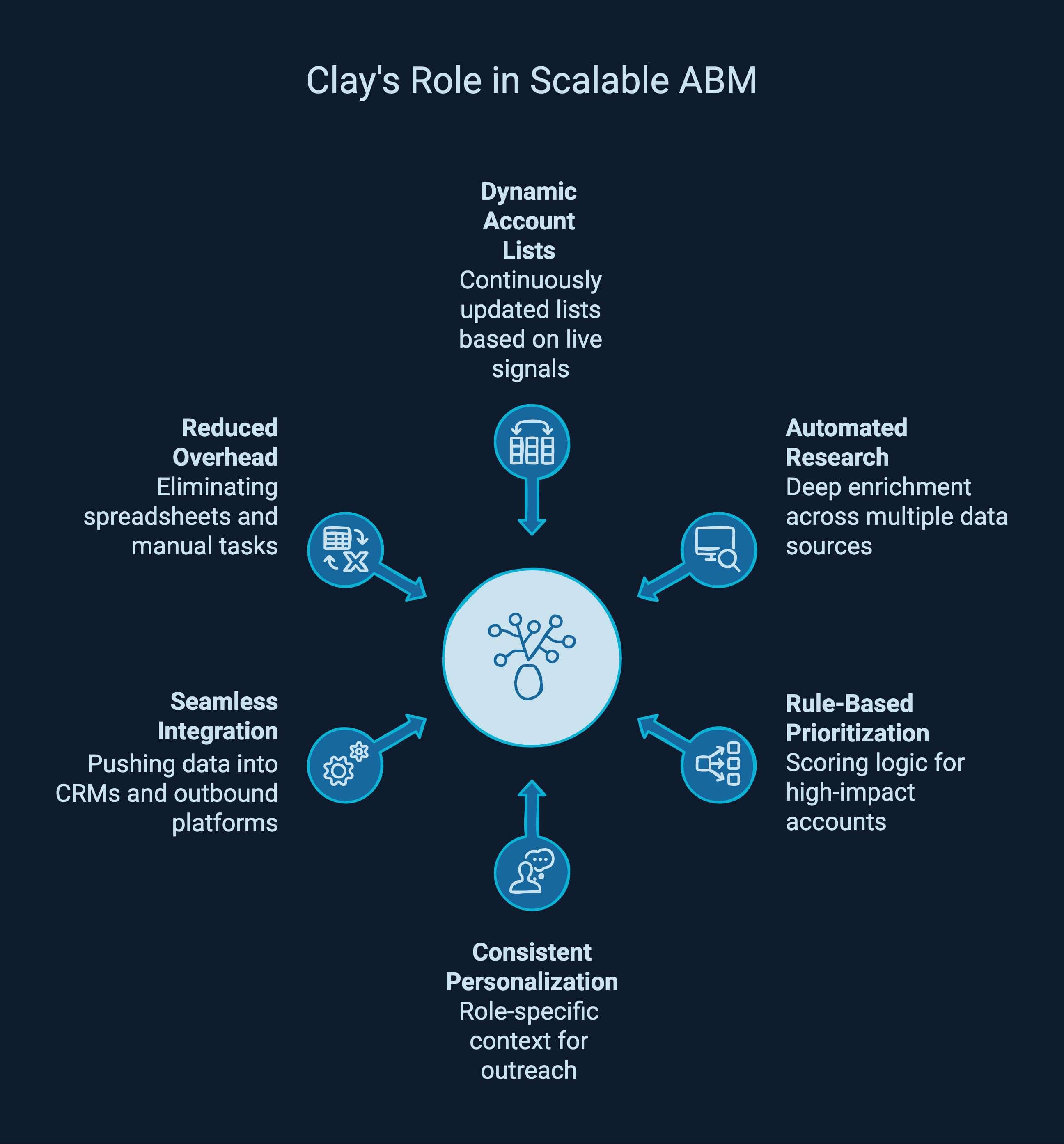 Infographic showcasing clay's role in scalable ABM