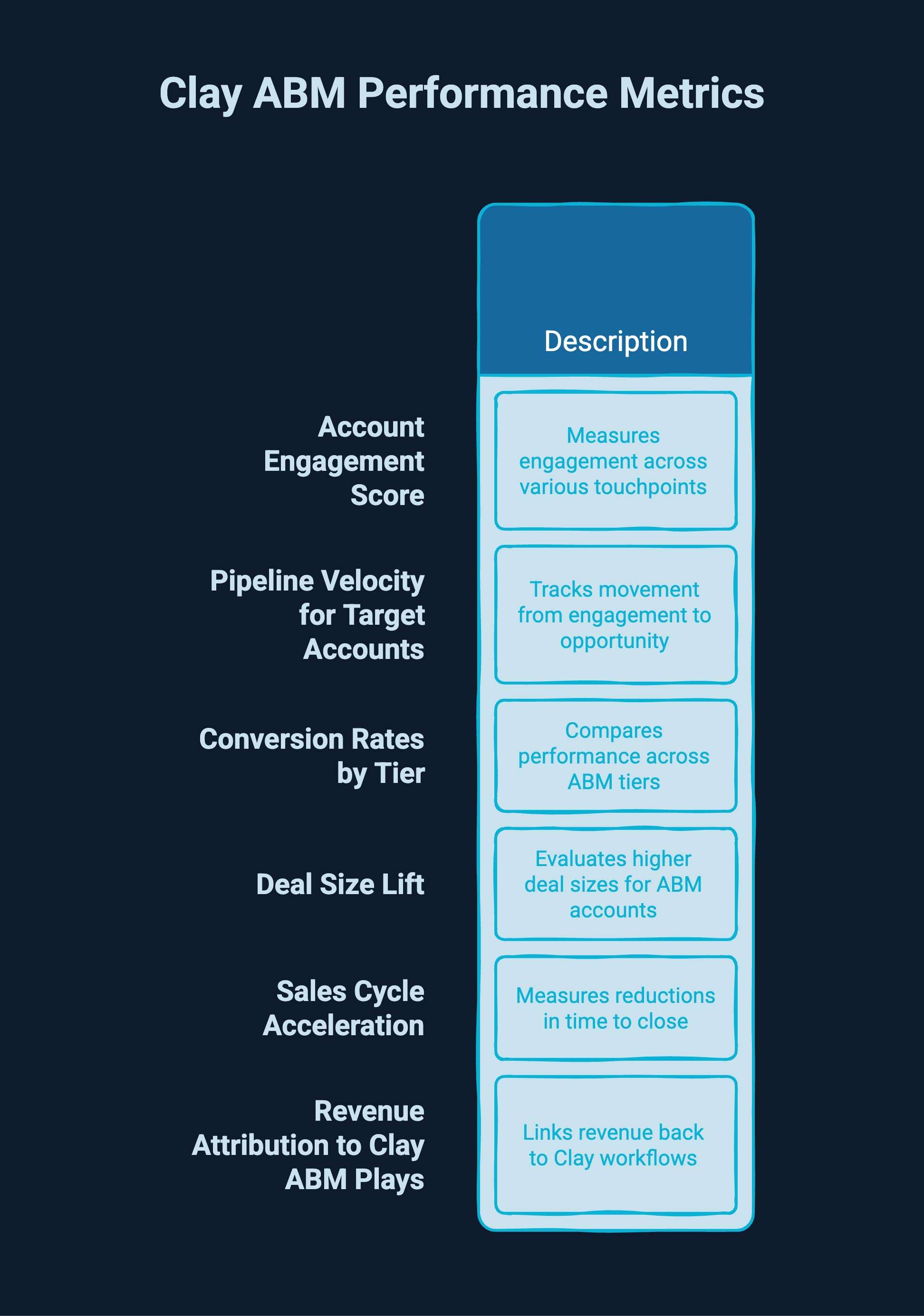 Infographic showcasing clay ABM performance metrics