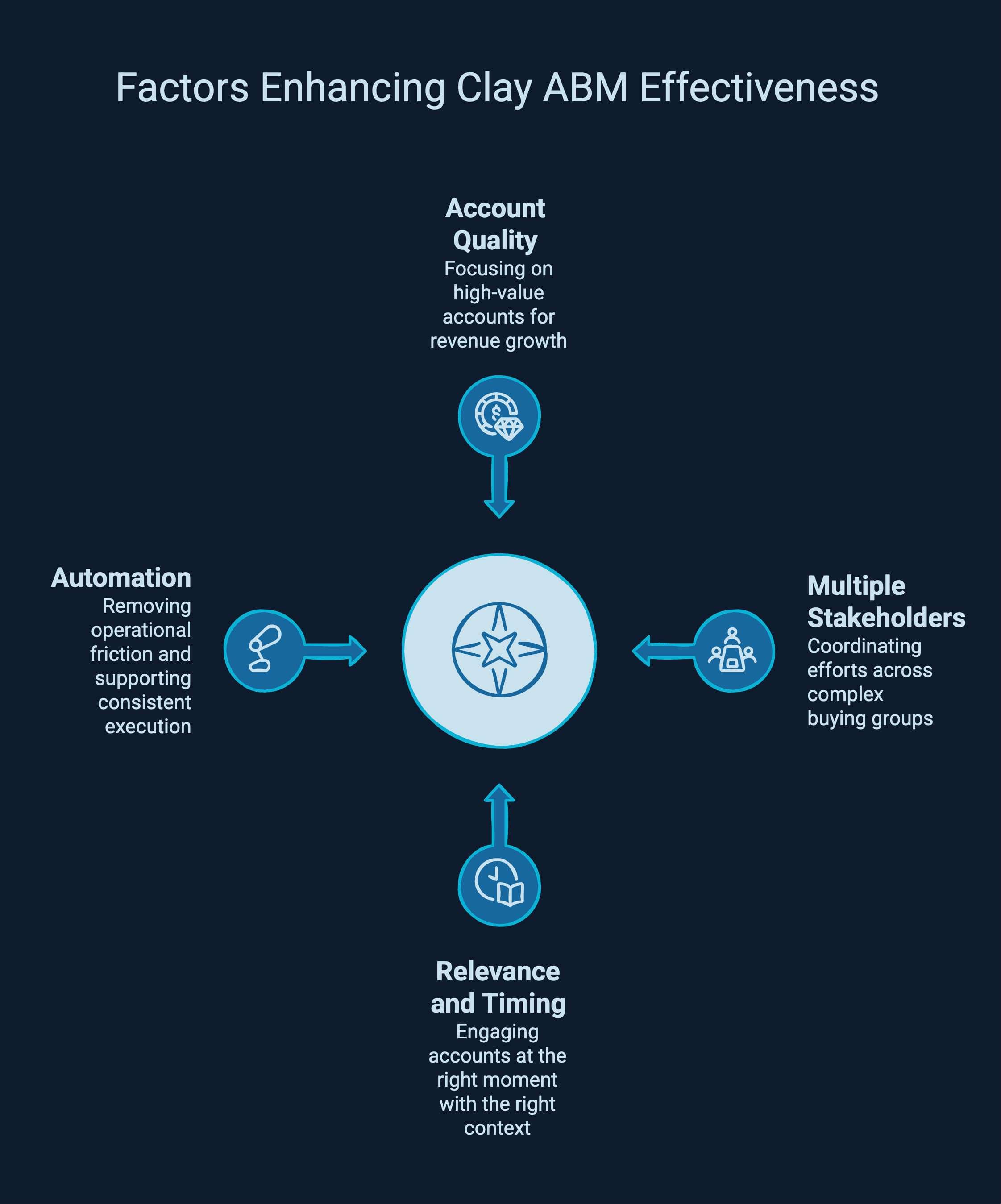 Infographic showcasing factors affecting clay ABM effectiveness