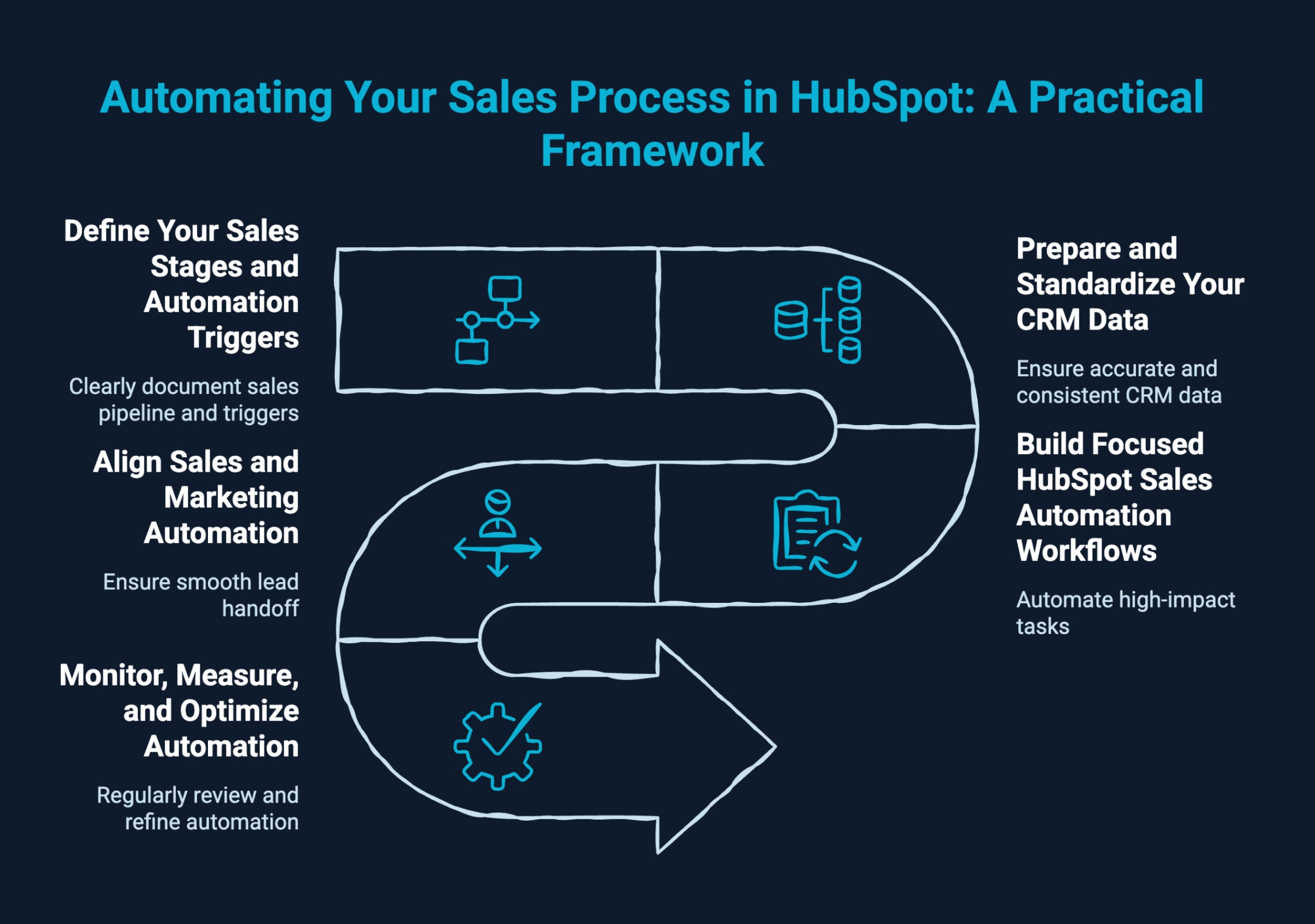 Infographic on automating sales process in Hubspot
