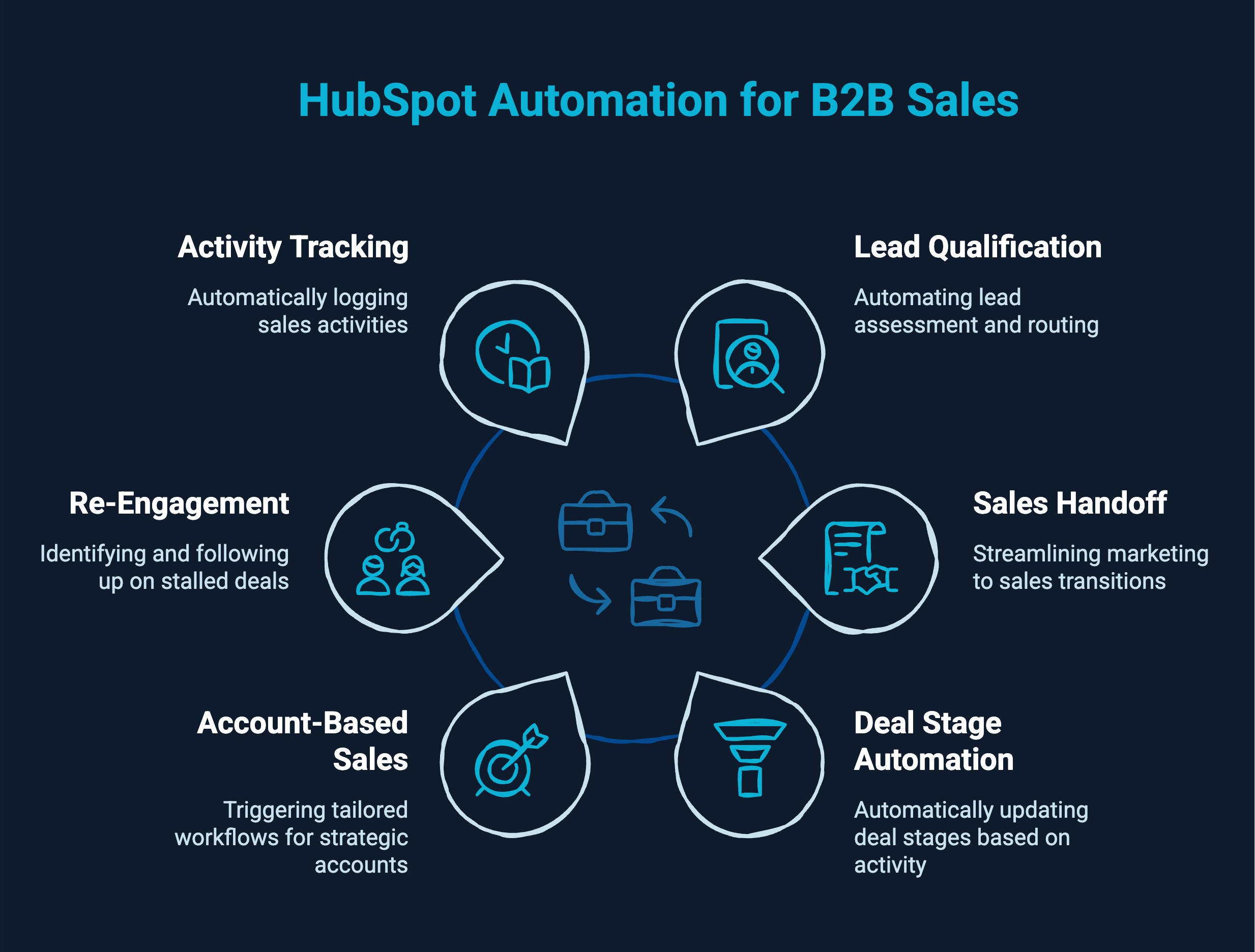 Infographic on Hubspot automation for B2B sales