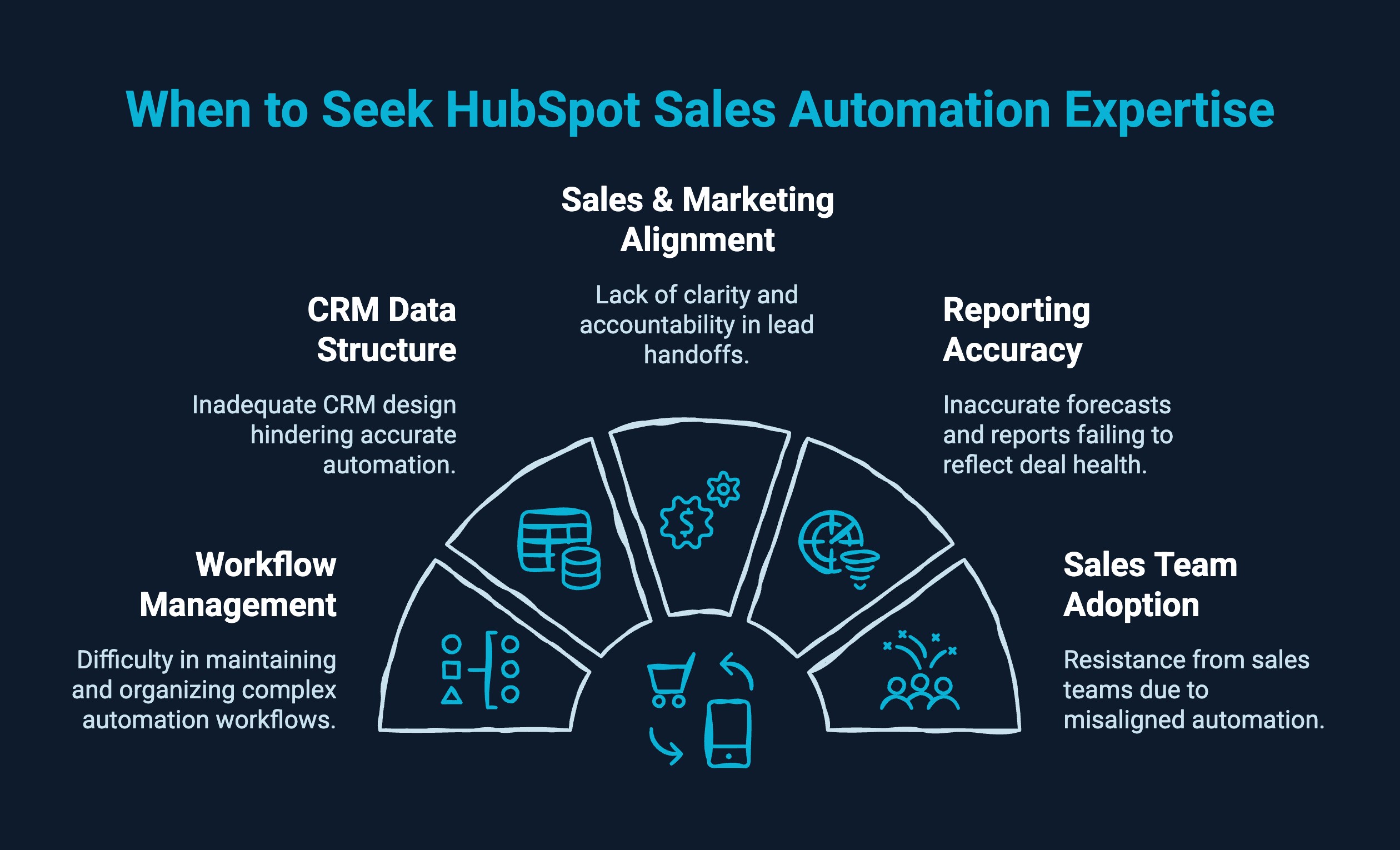 Infographic on when to seek Hubspot sales automation expertise
