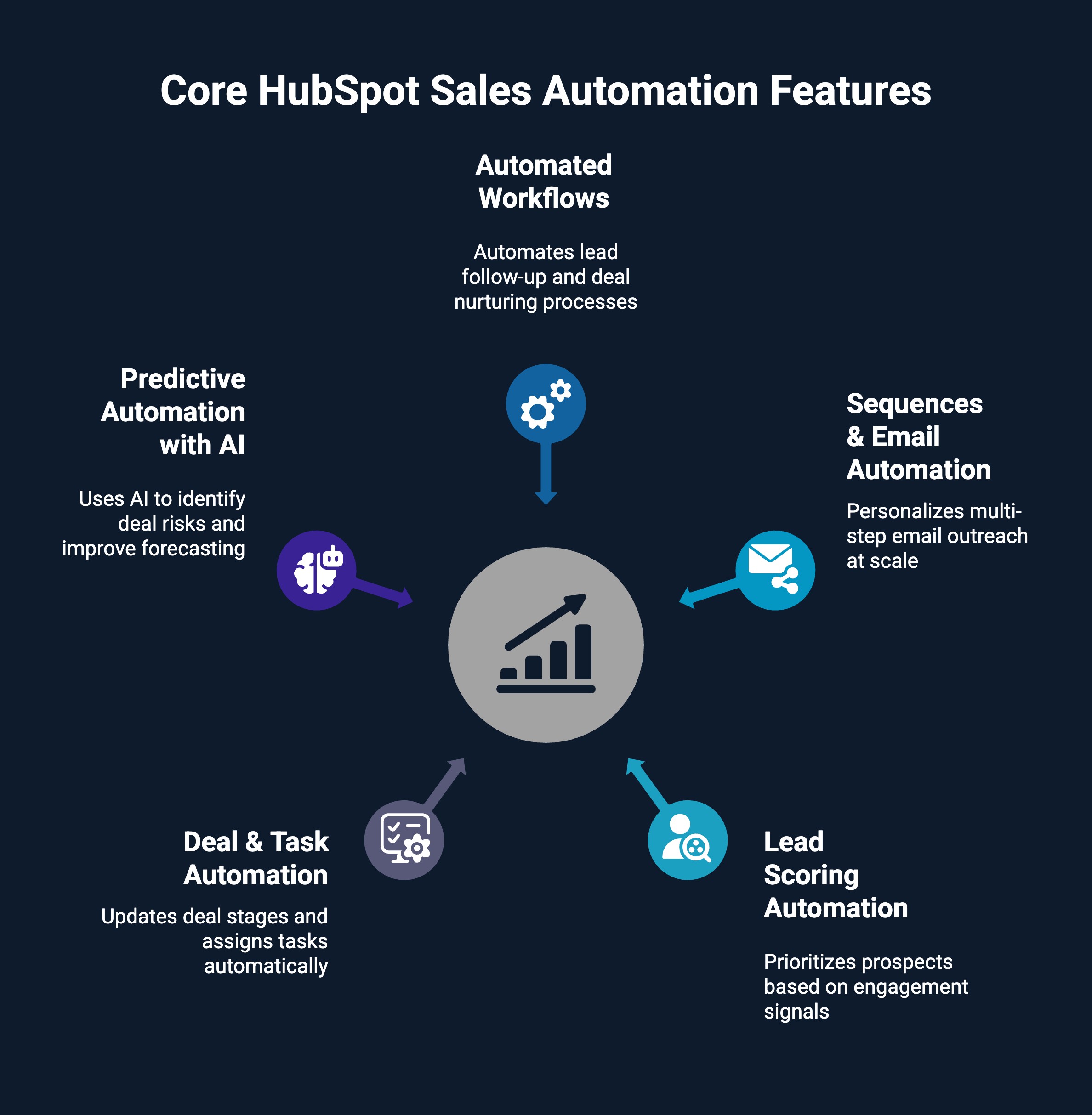 Infographic on core hubspot sales automation features