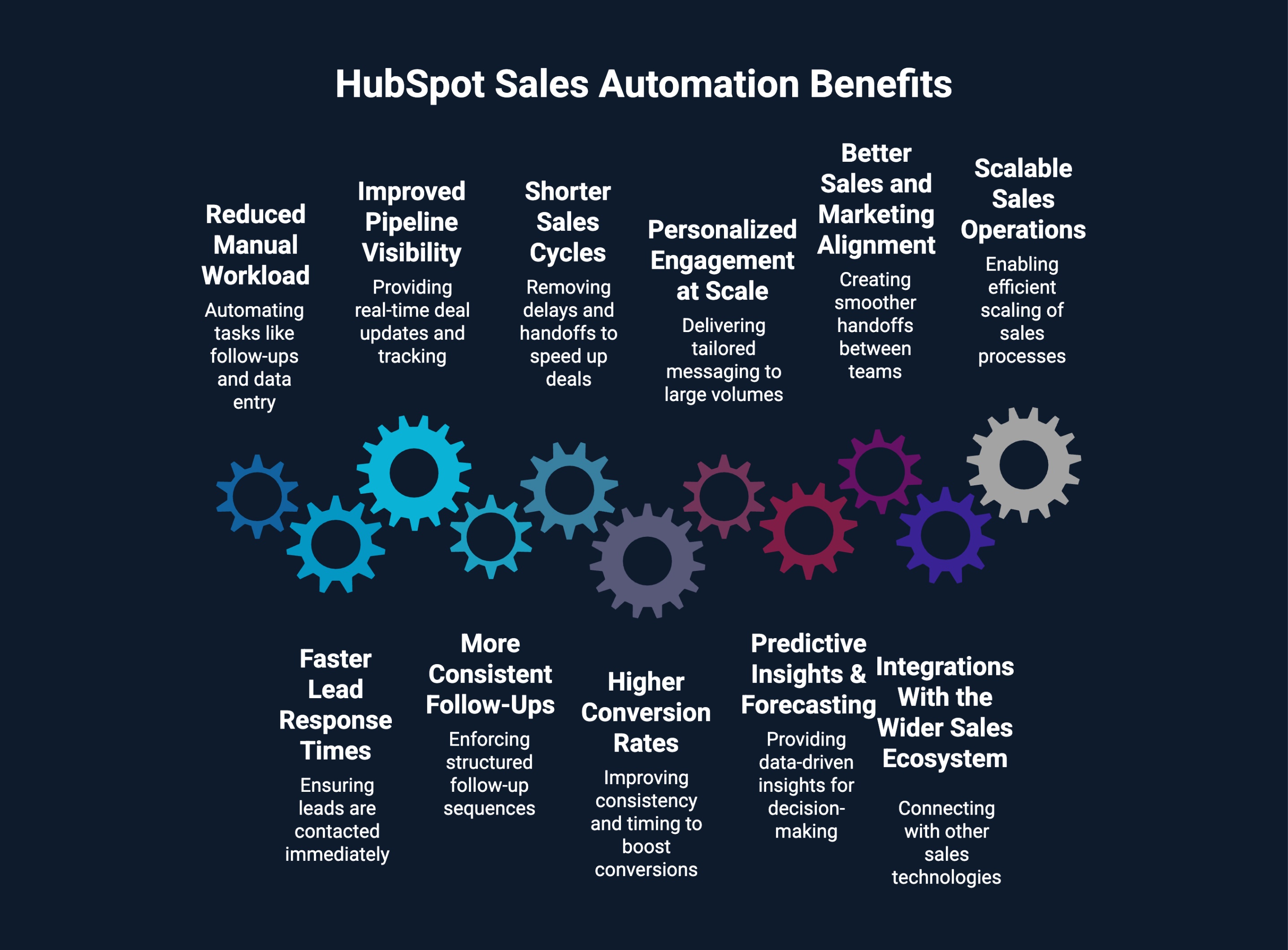 Inforgraphic on Hubspot sales automation benefits
