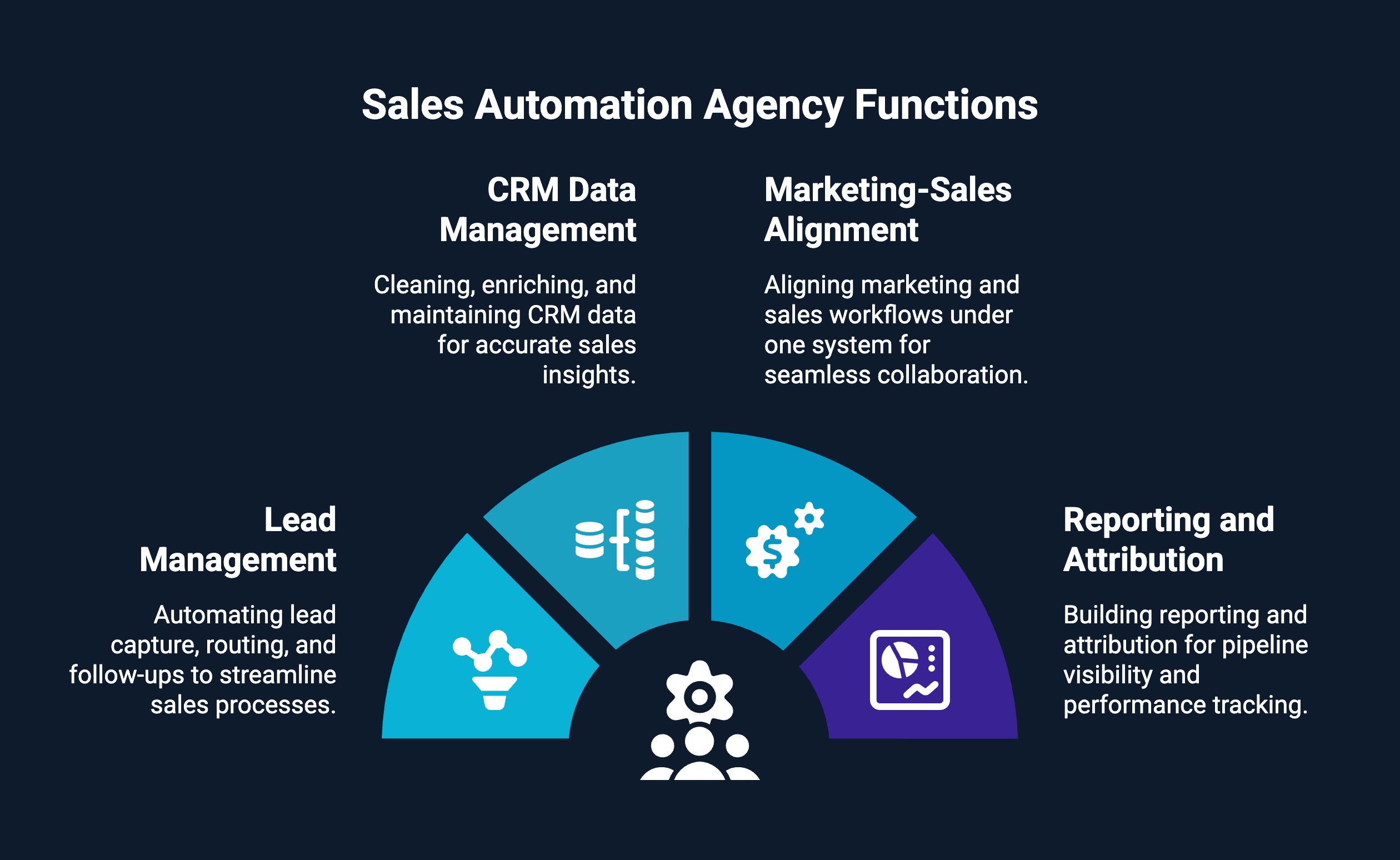 Infographic on sales automation agency functions