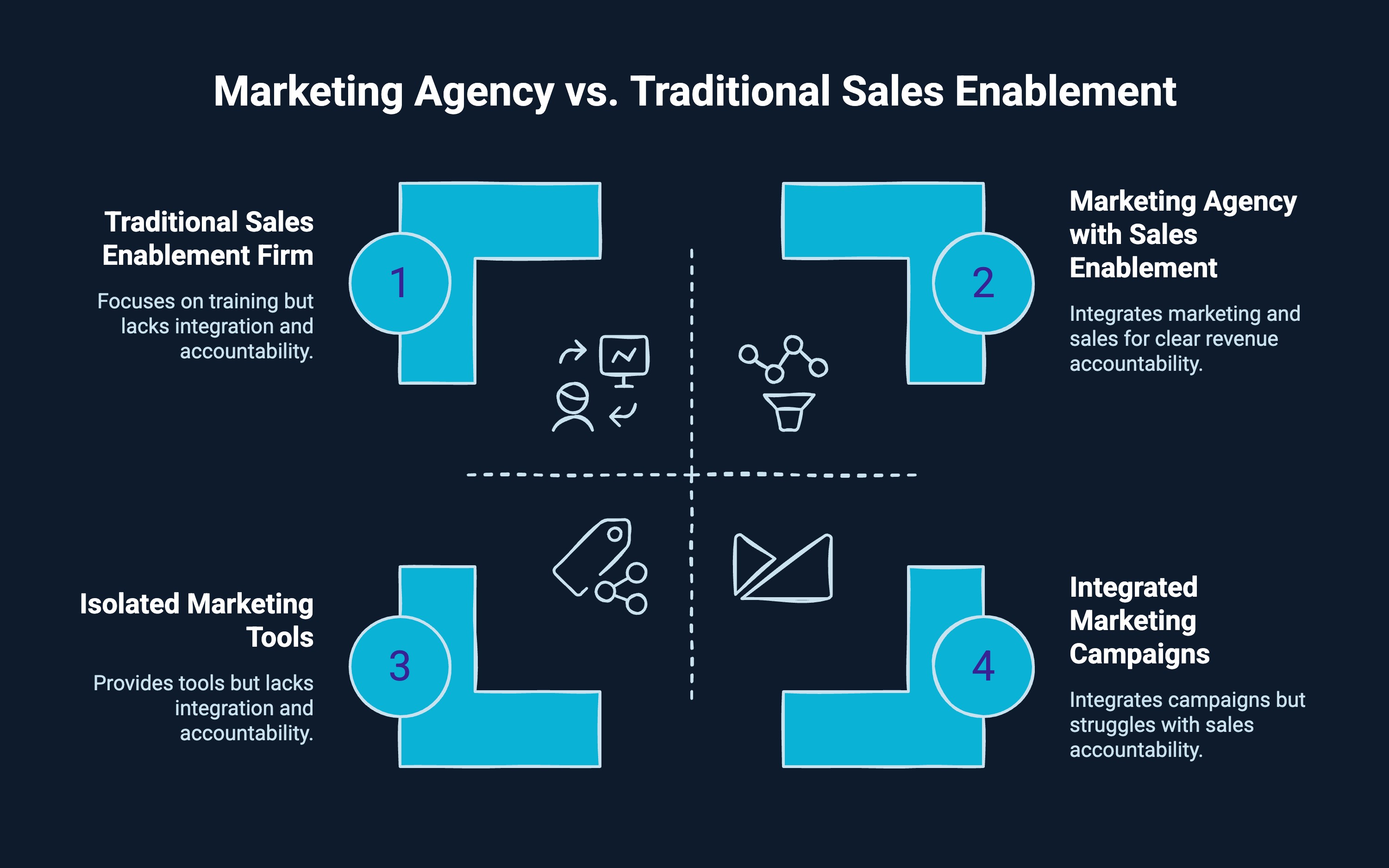 Infographic on marketing agency vs traditional sales enablement