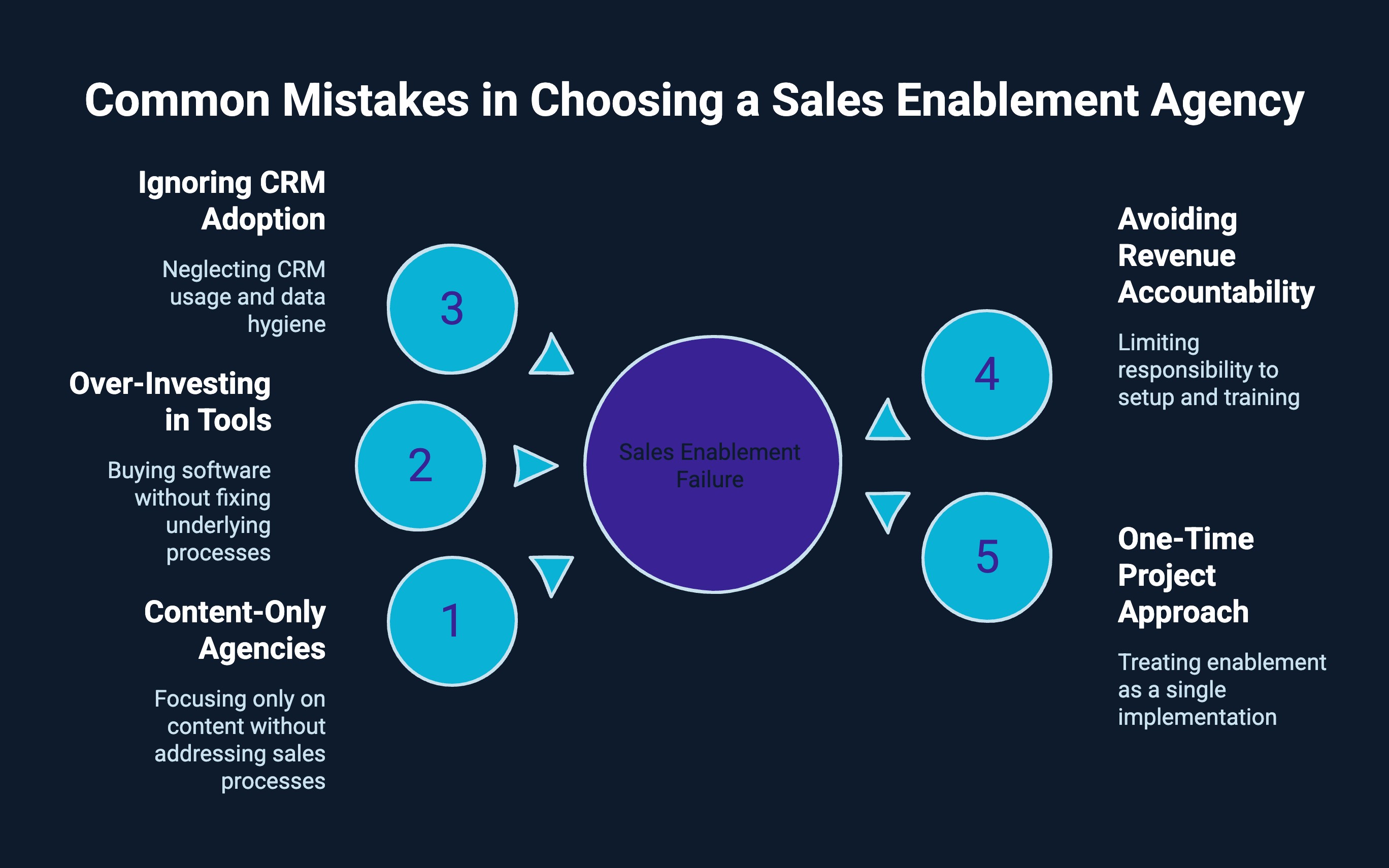Infographic on common mistakes in choosing a sales enablement agency