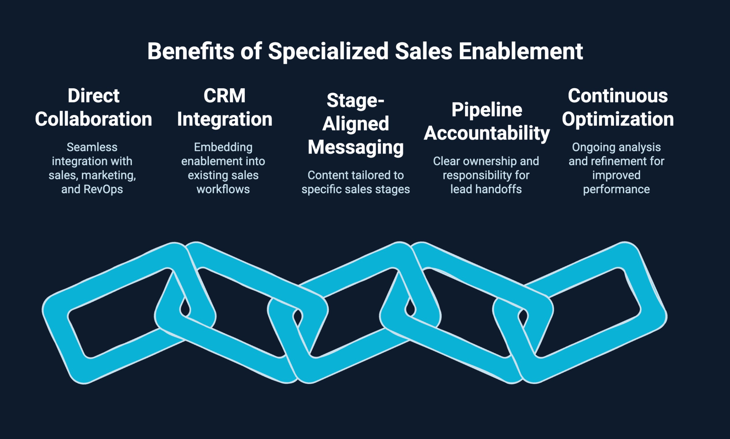 Infographic on benefits of specialized sales enablement