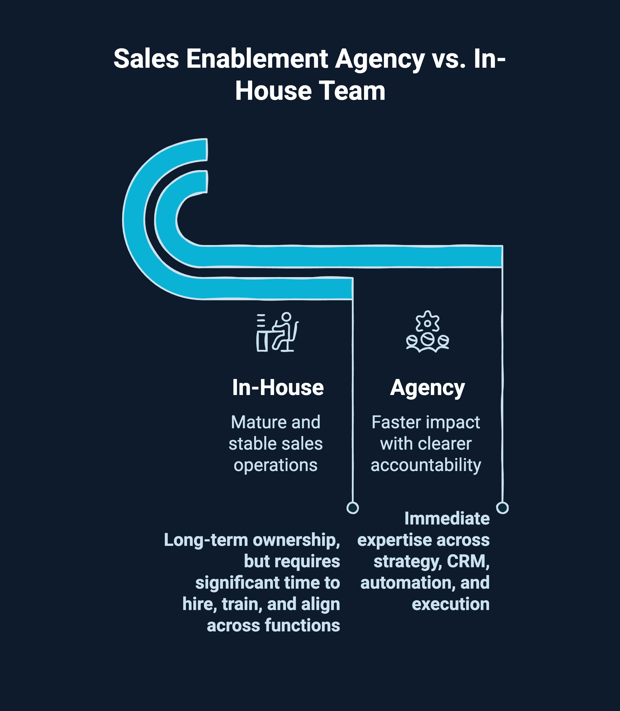 Infographic on sales enablement agency vs in house team