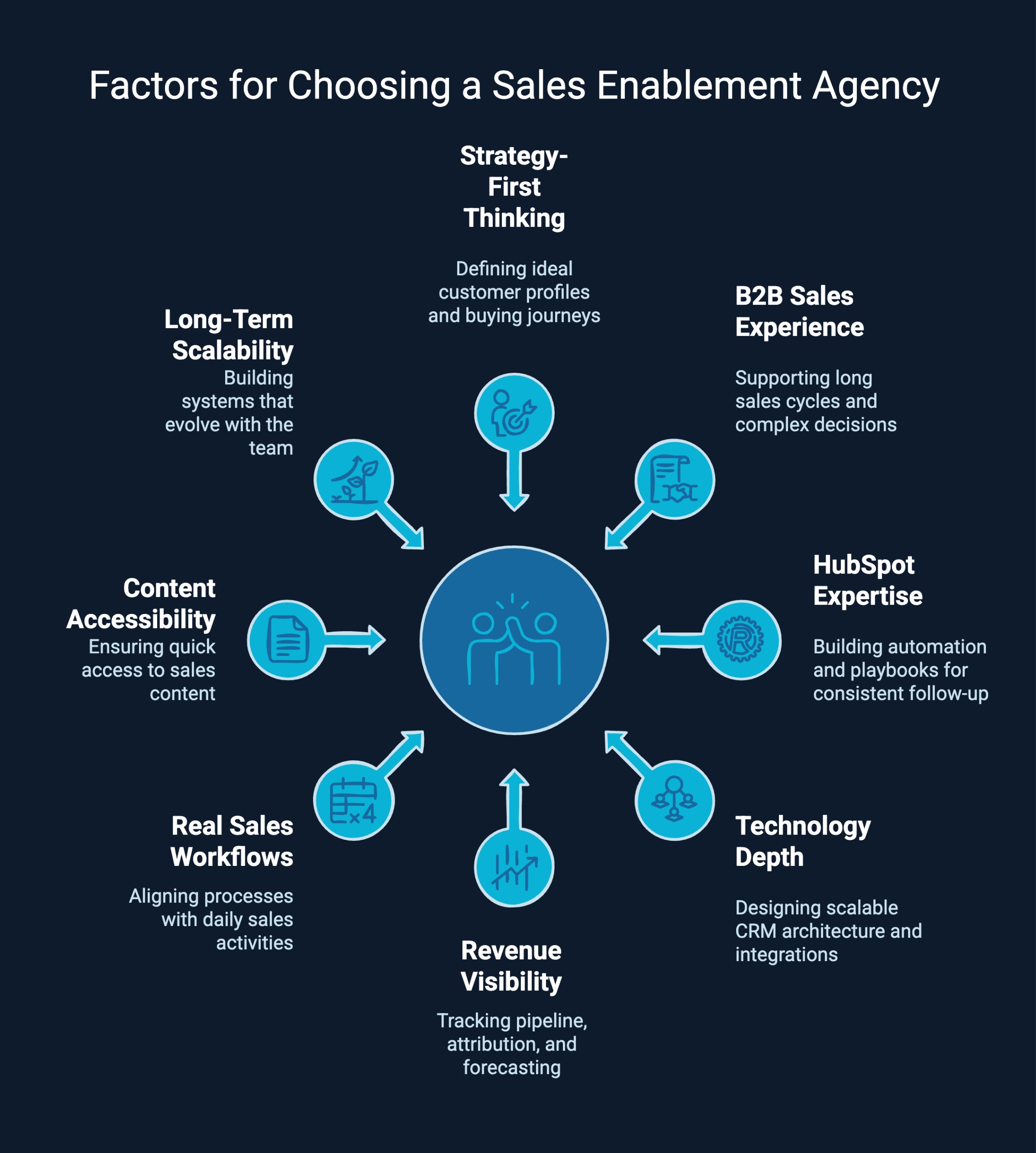 Infographic on factors for choosing a sales enablement agency