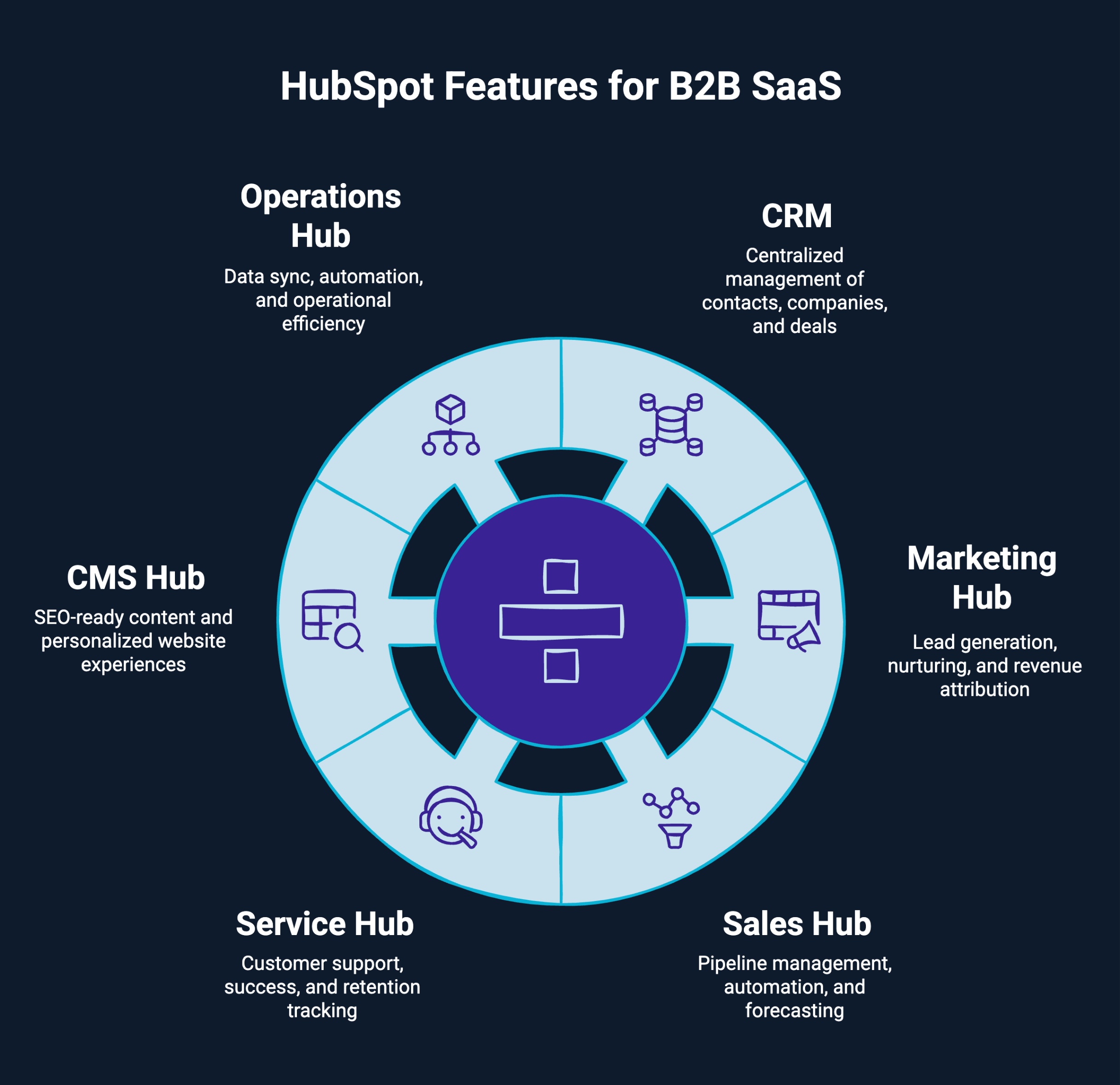Infographic on Hubspot features for B2B Saas