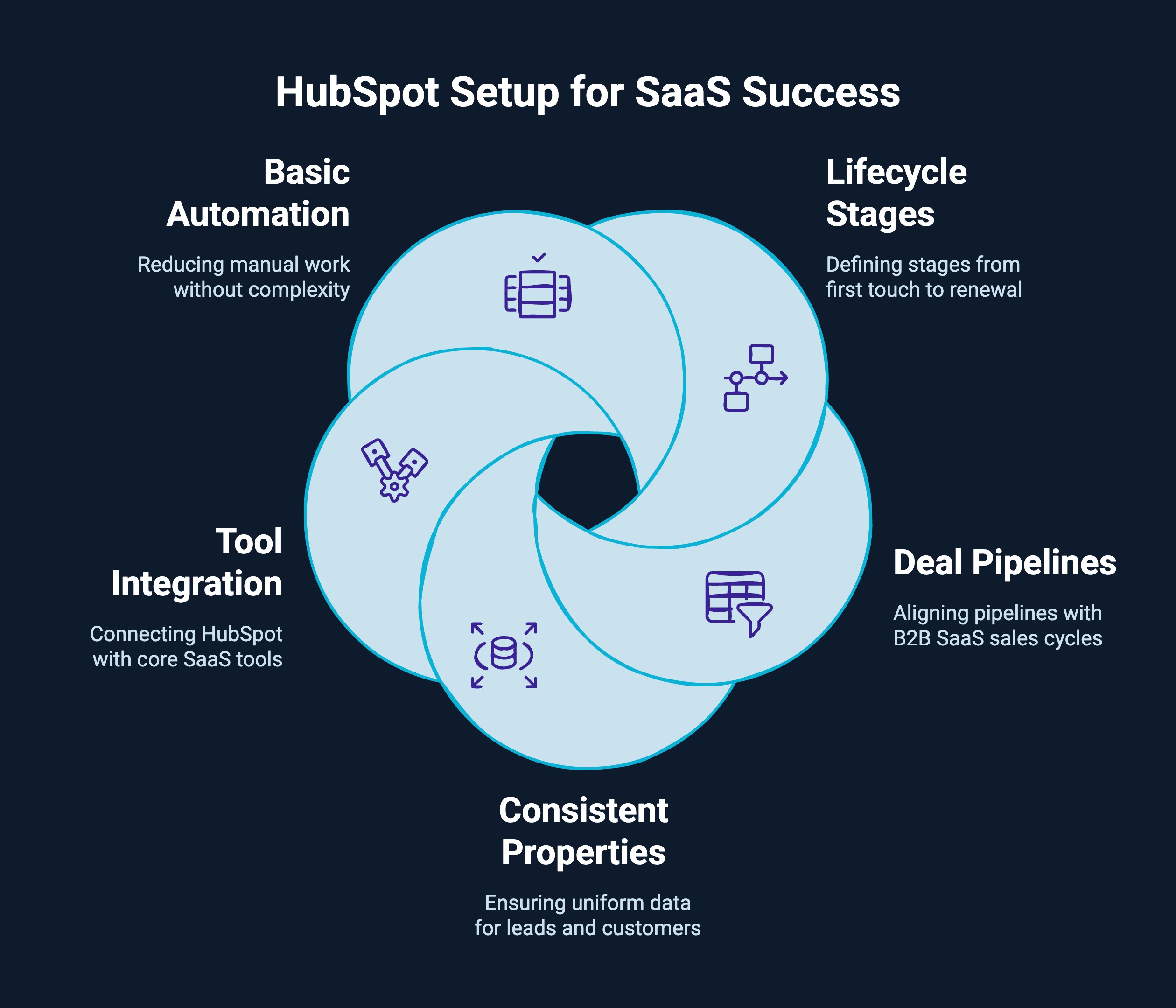 Infographic on Hubspot setup for Saas success