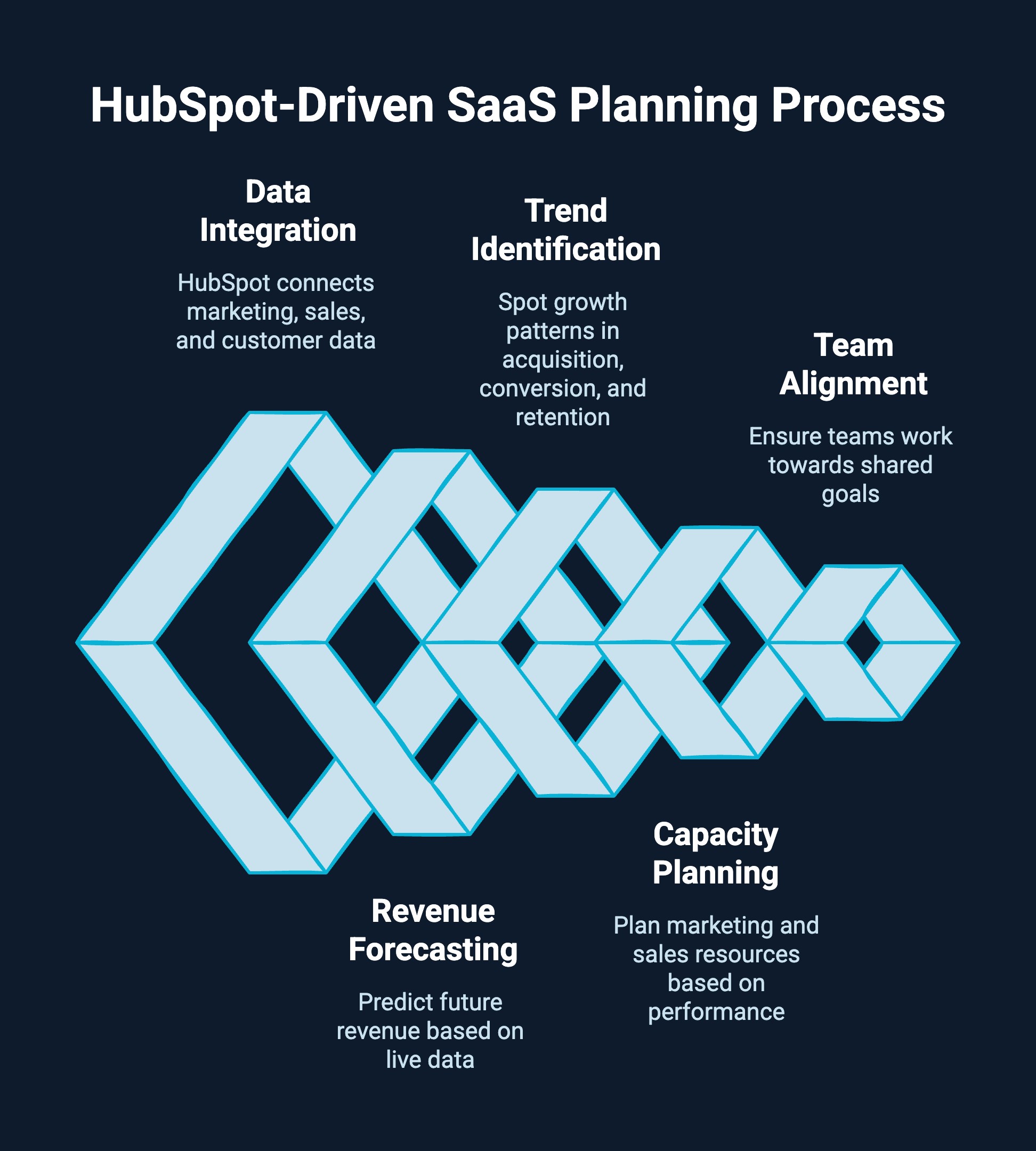 Infographic on Hubspot driven Saas planning process