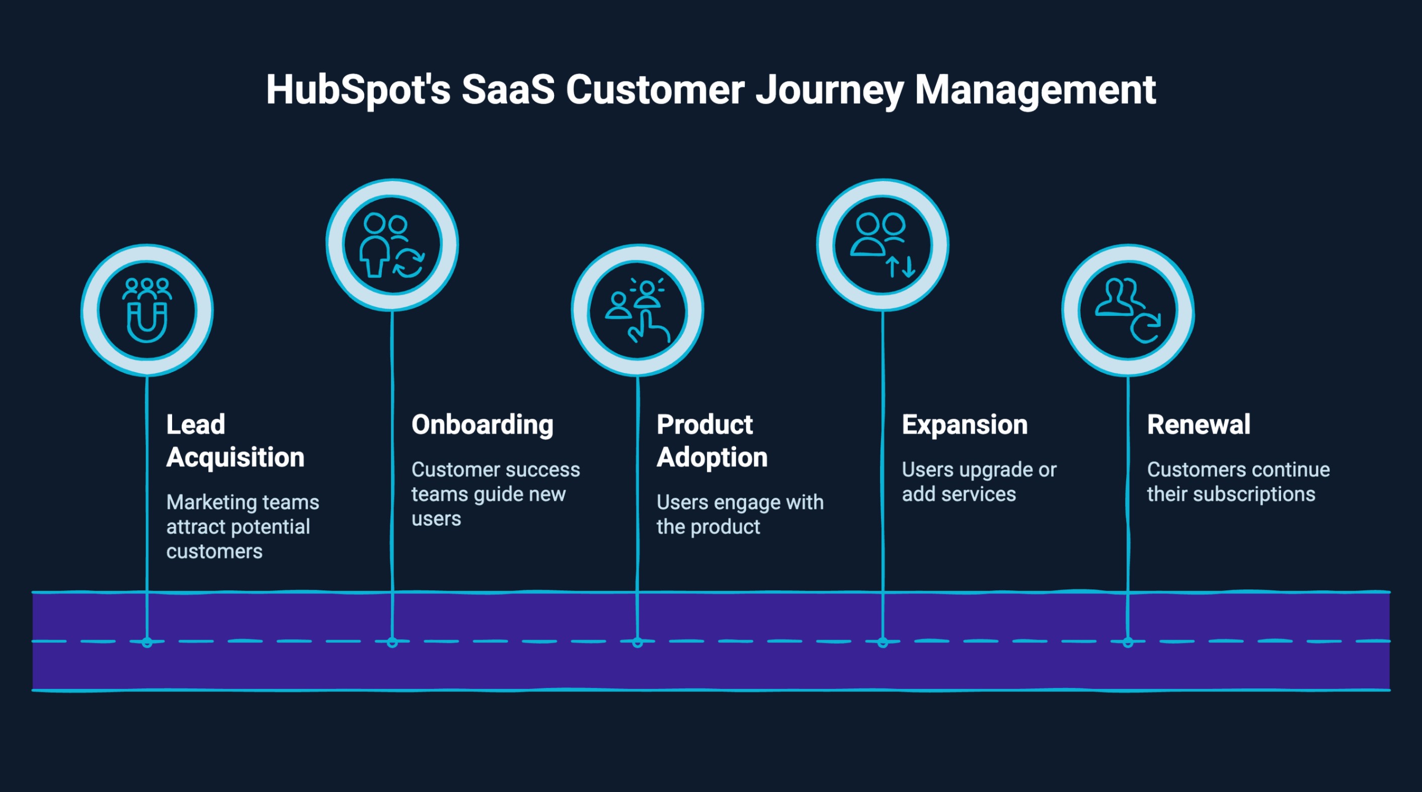 Infographic on Hubspot Saas customer journey management