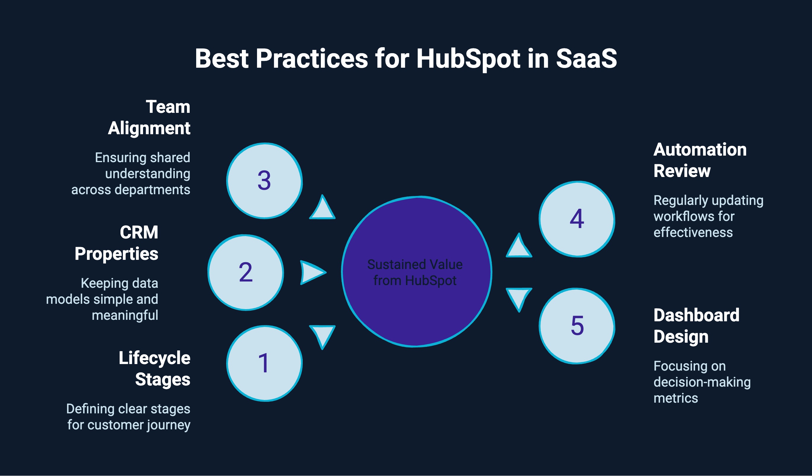Infographic on best practices for Hubspot in Saas