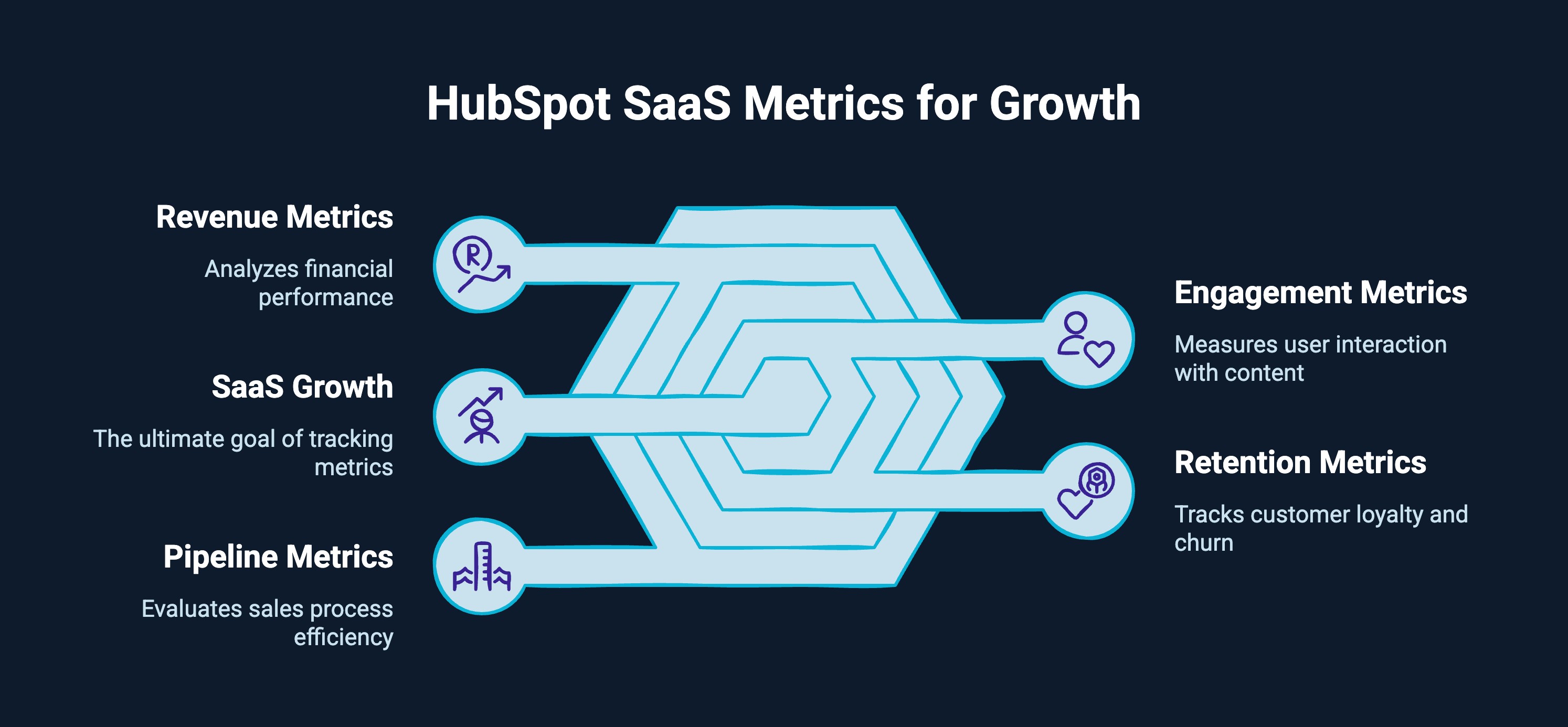 Infographic on Hubspot Saas metrics for growth