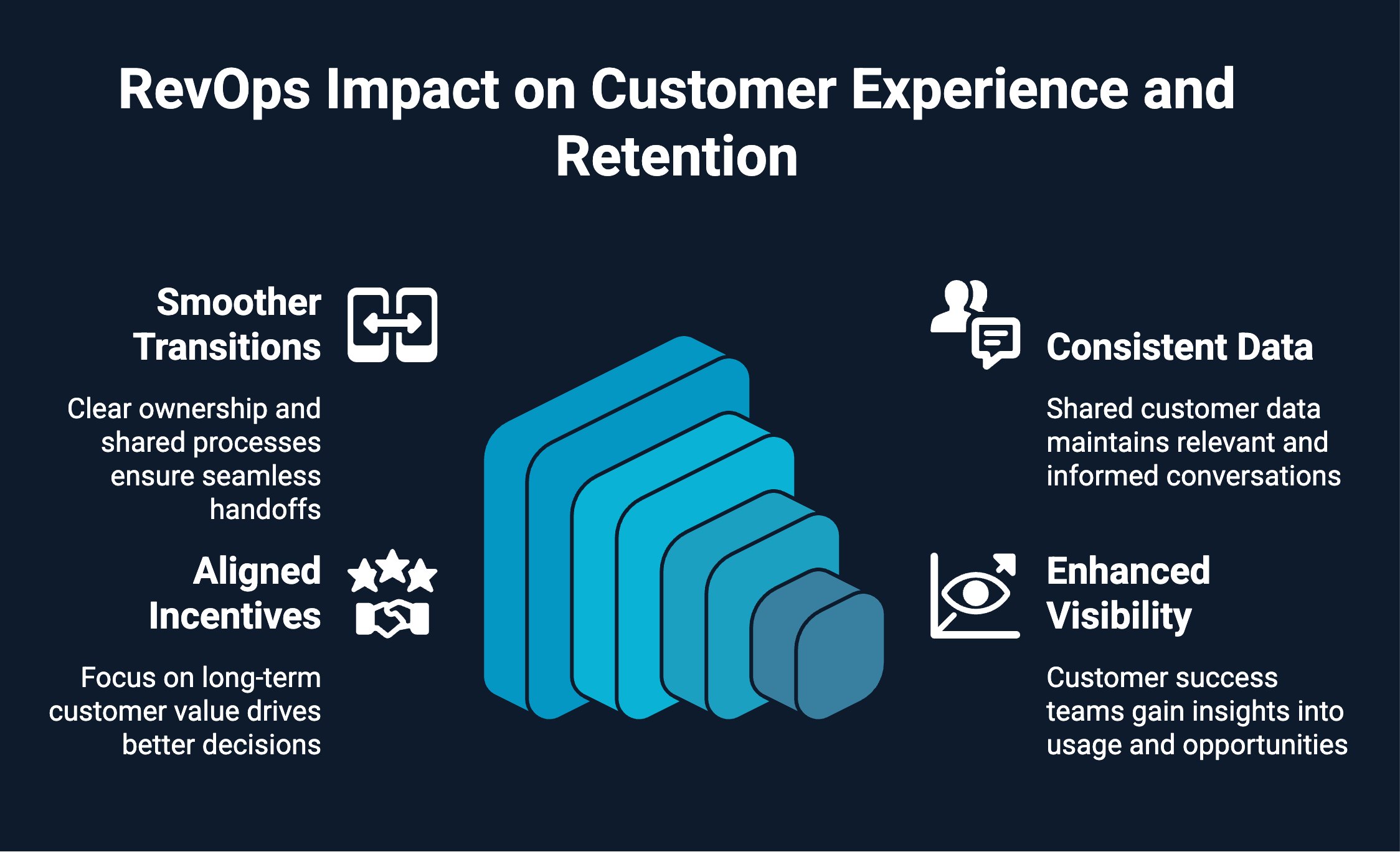Infographic on RevOps impact on customer experience and retention