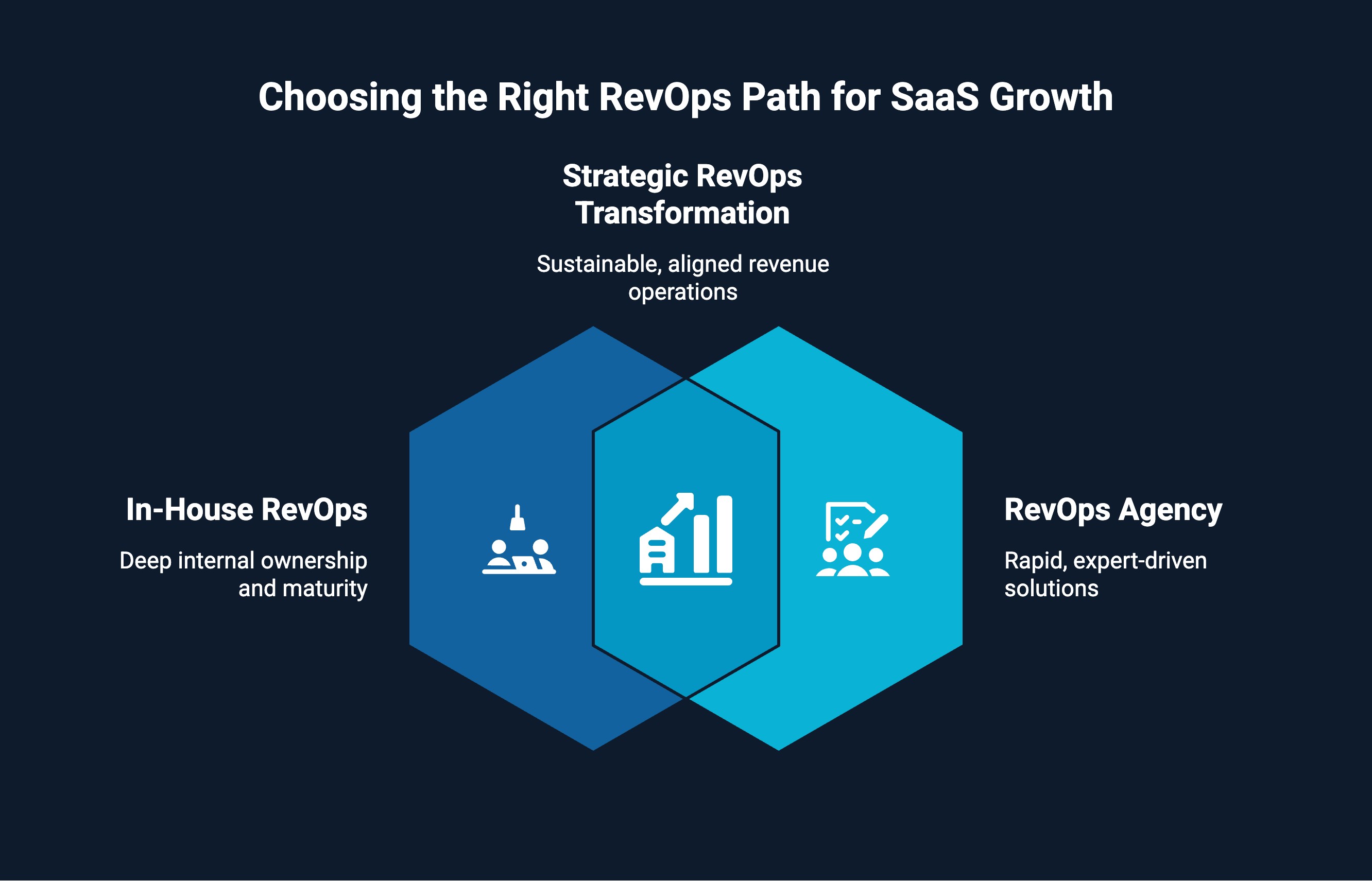Infographic on choosing the right revOps path for SaaS growth