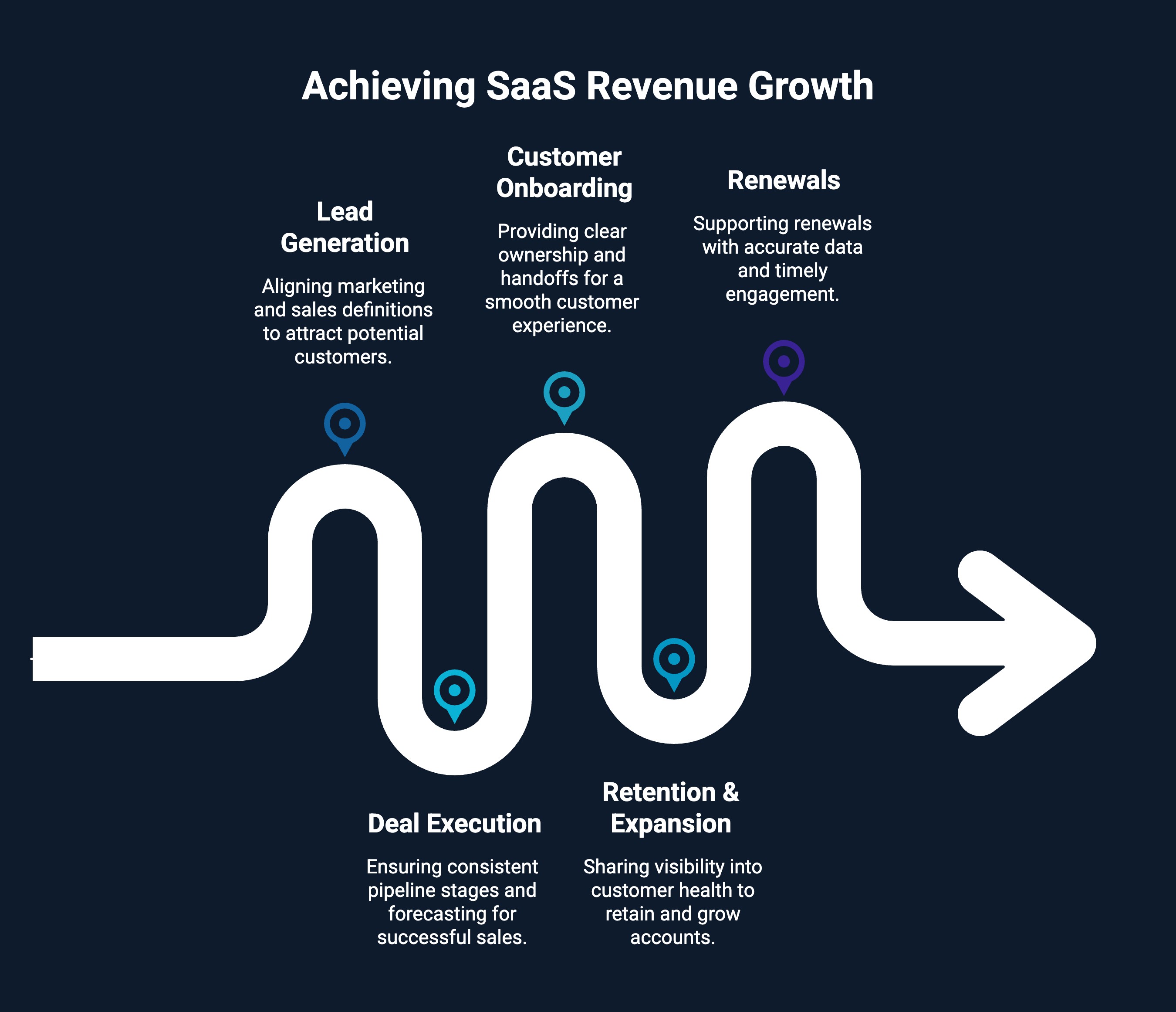 Infographic on achieving SaaS revenue growth
