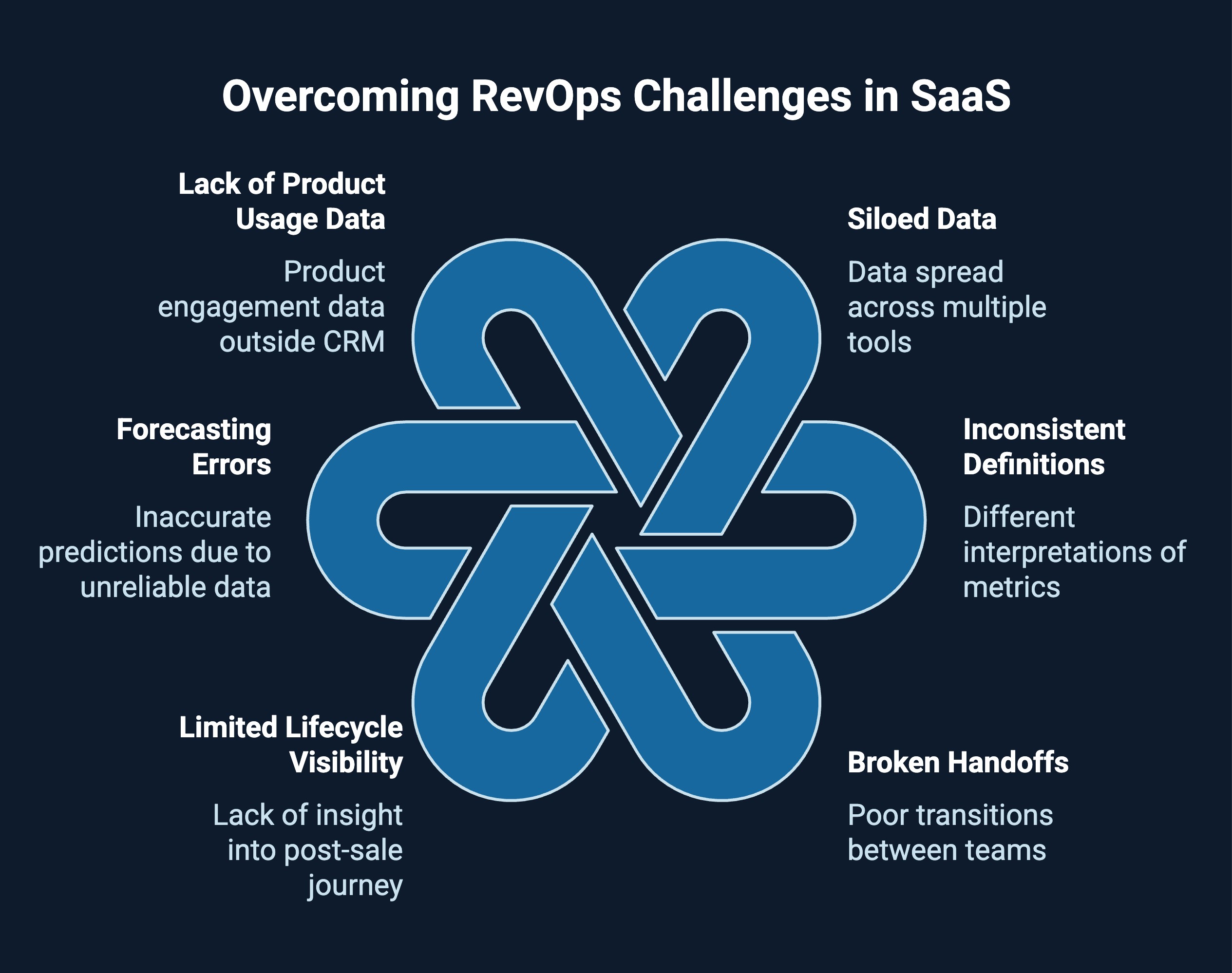 Infographic on overcoming RevOps challenges in Saas