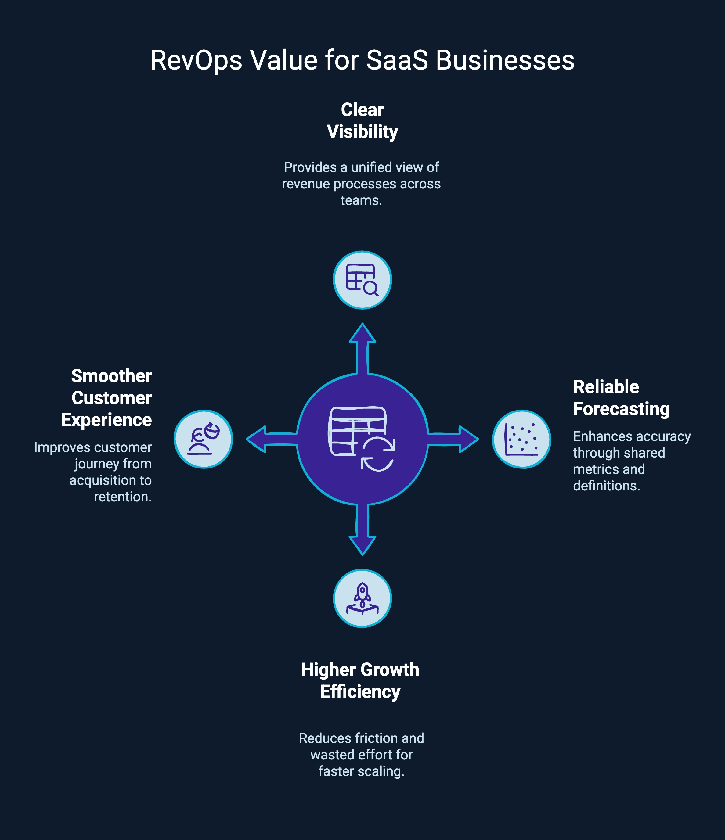 Infographic on RevOps value for SaaS business