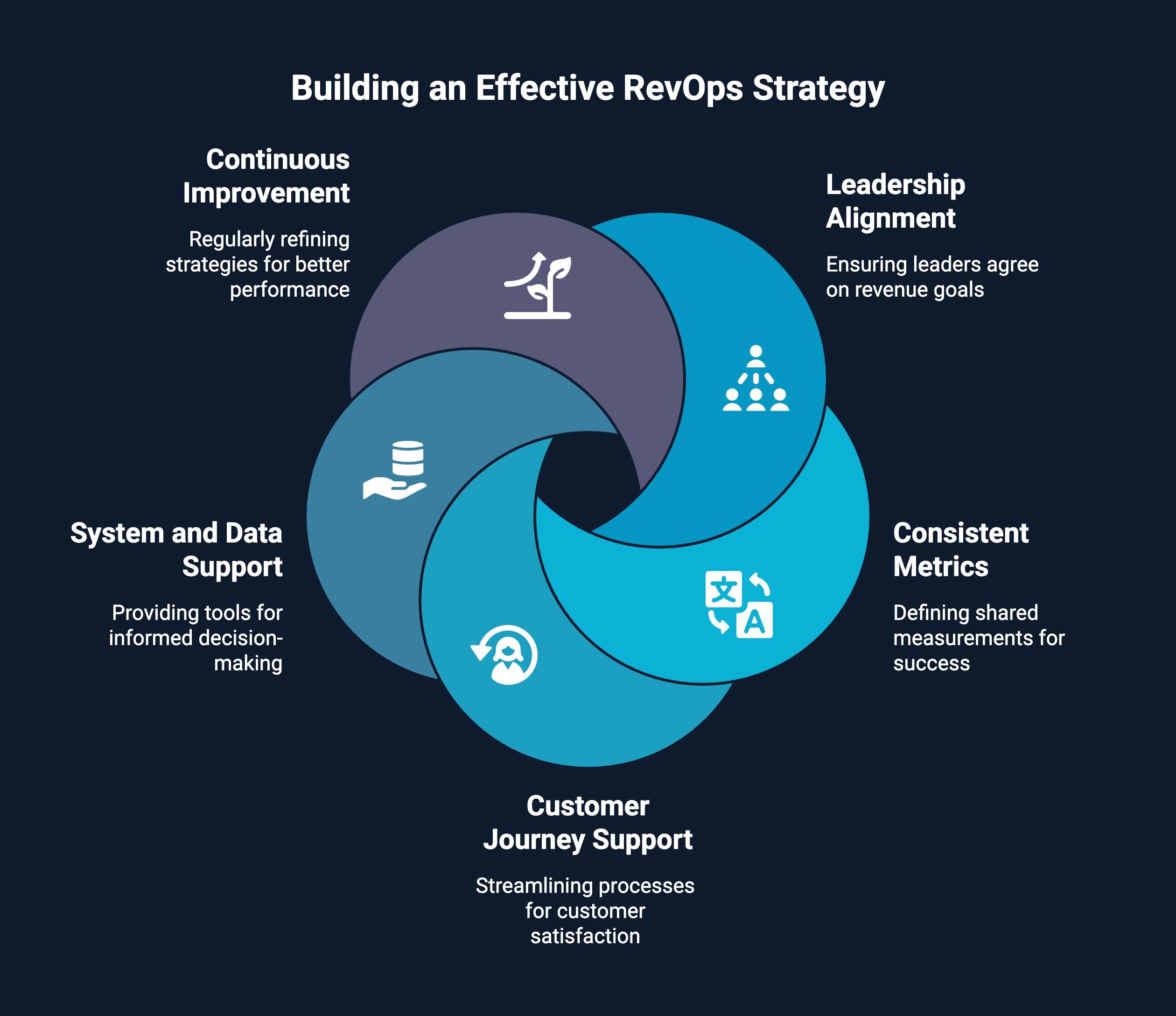 Infographic on building an effective revOps strategy