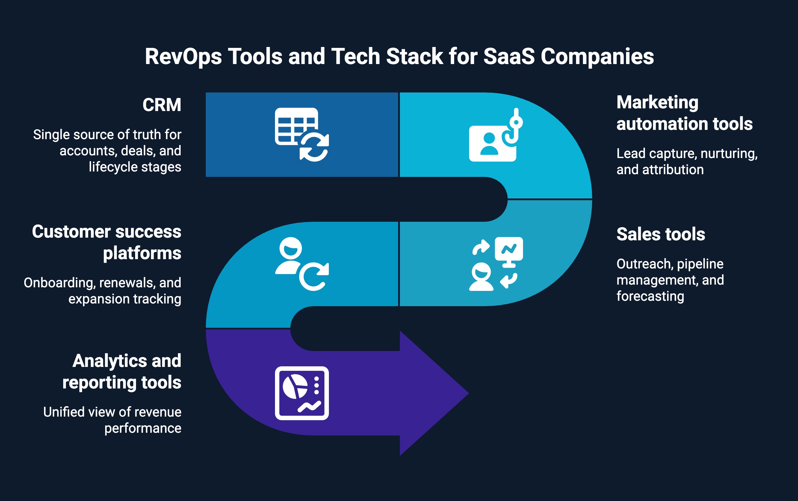 Infographic on RevOps tools and tech stack for SaaS companies