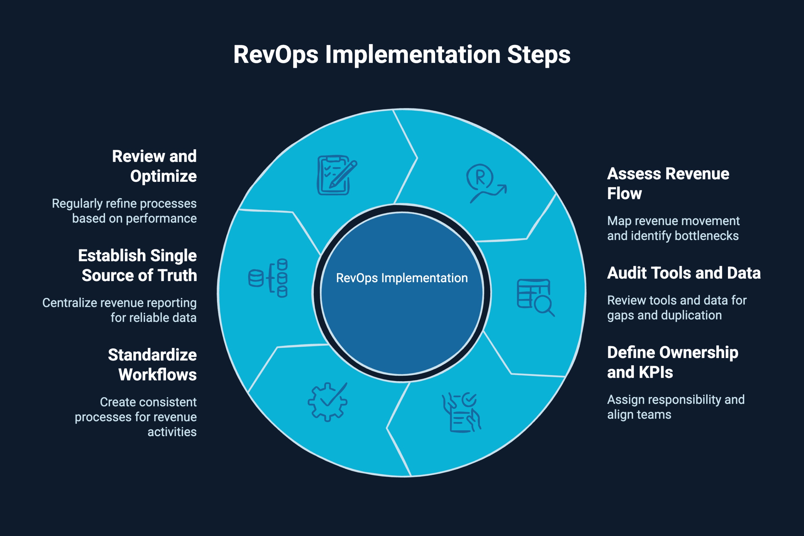 Infographic on RevOps implementation steps