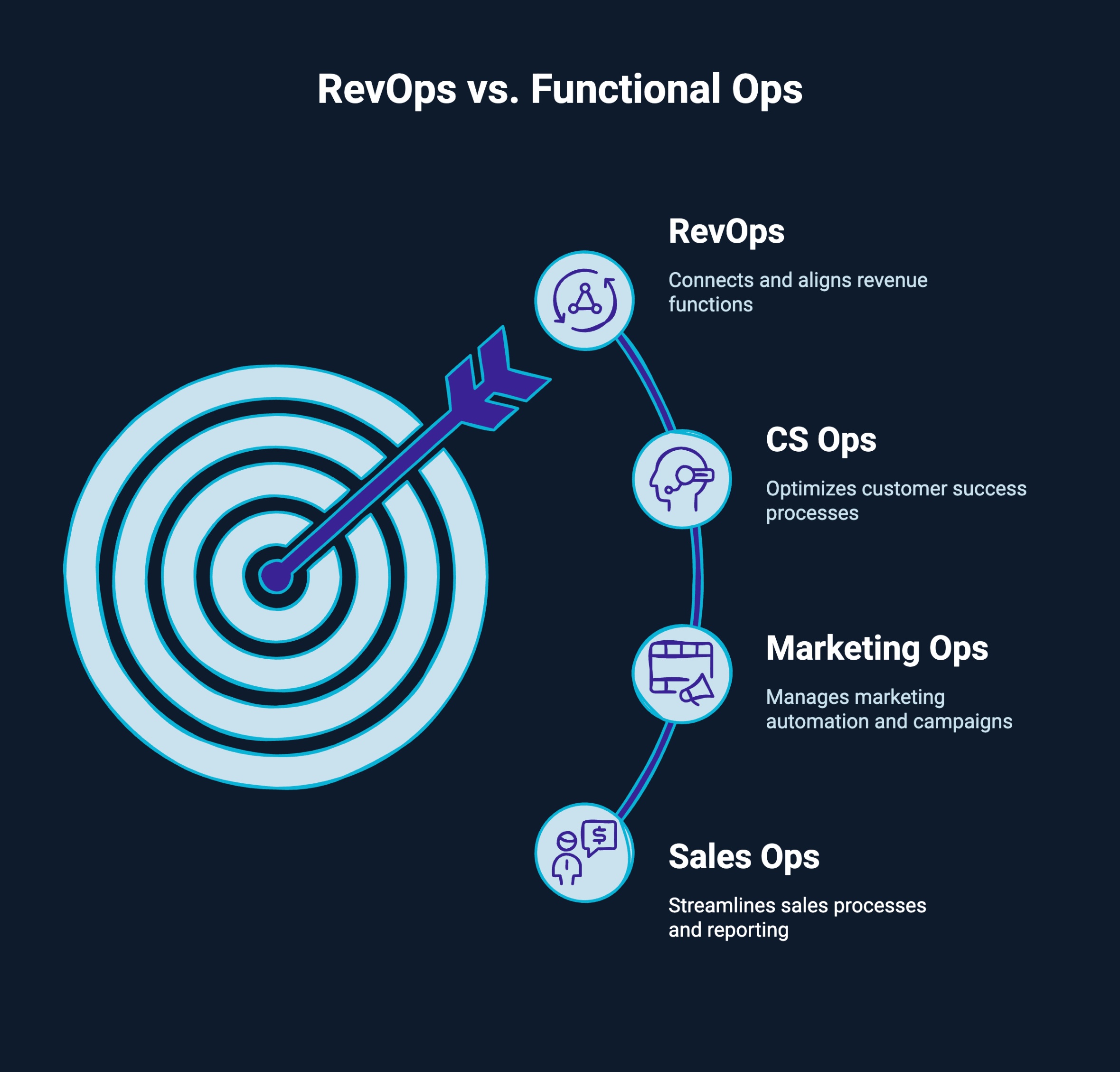 Infographic on RevOps vs functional ops
