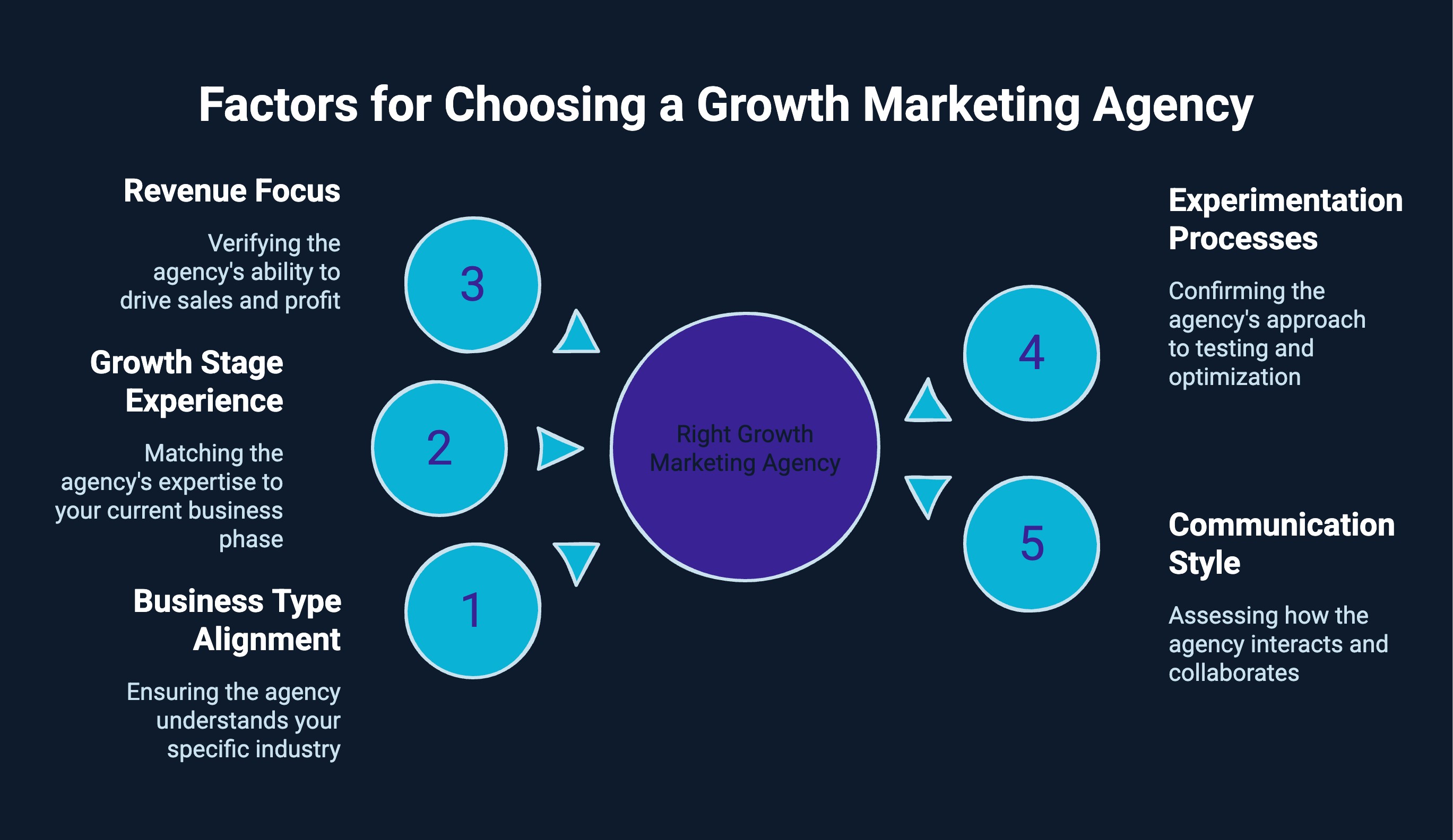 Infographic on factors for choosing a growth marketing agency