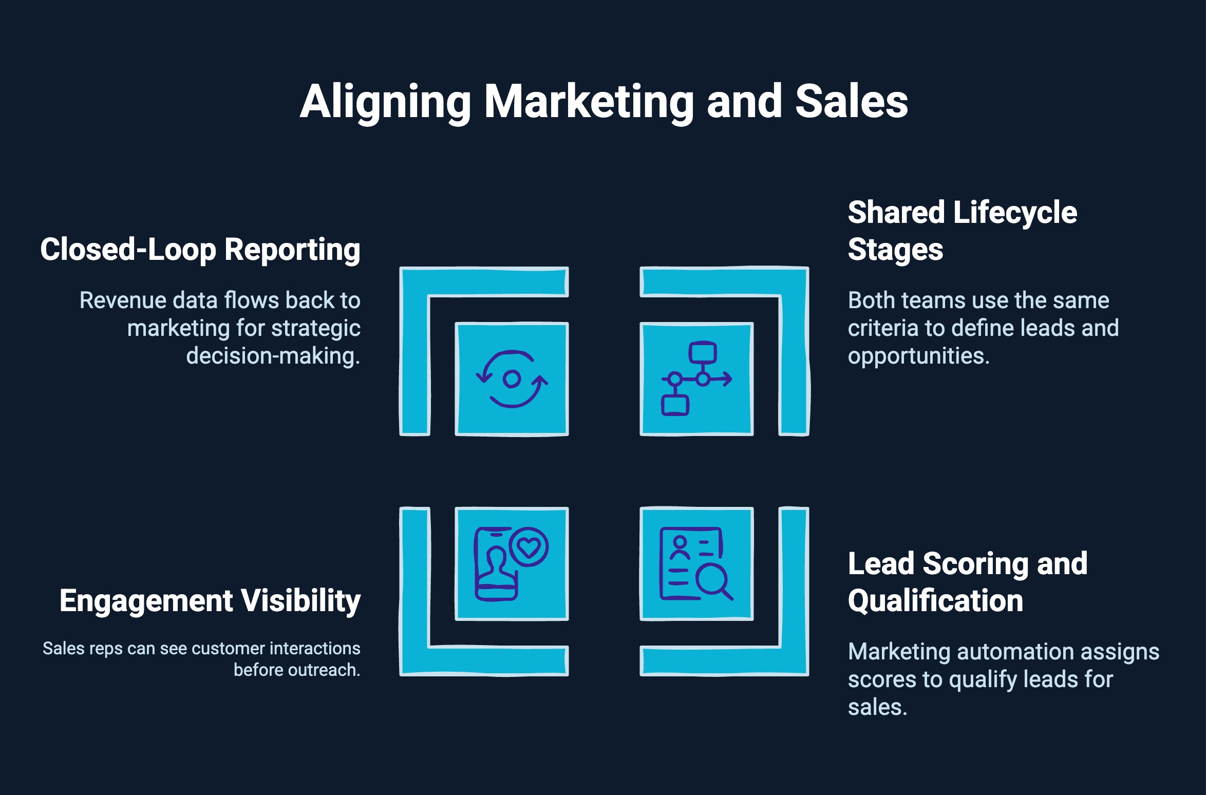 Infographic on aligning marketing and sales