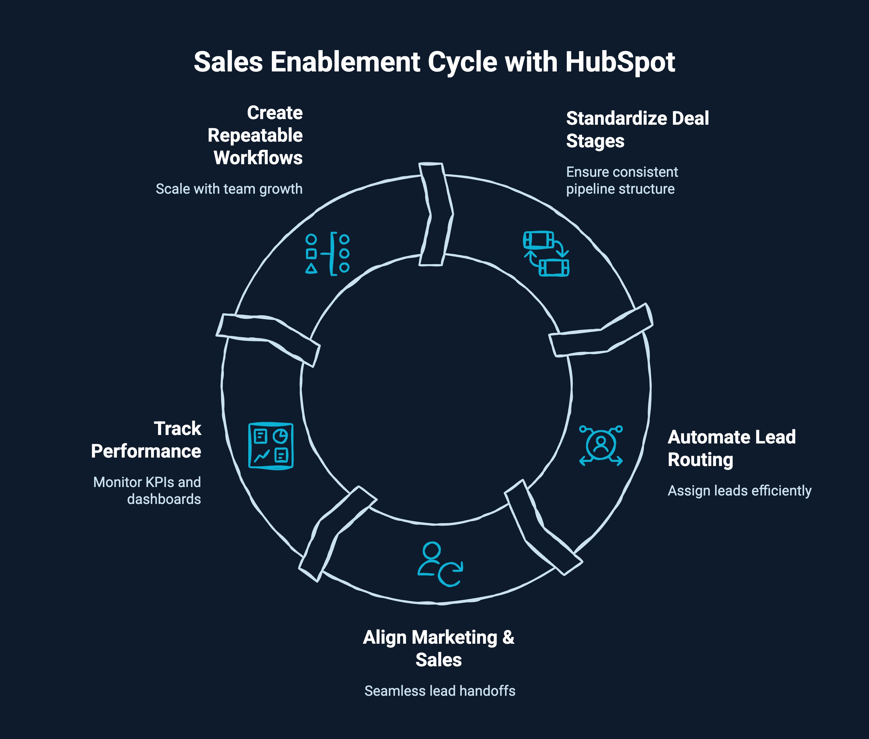 Infographic on Sales enablement cycle with Hubspot