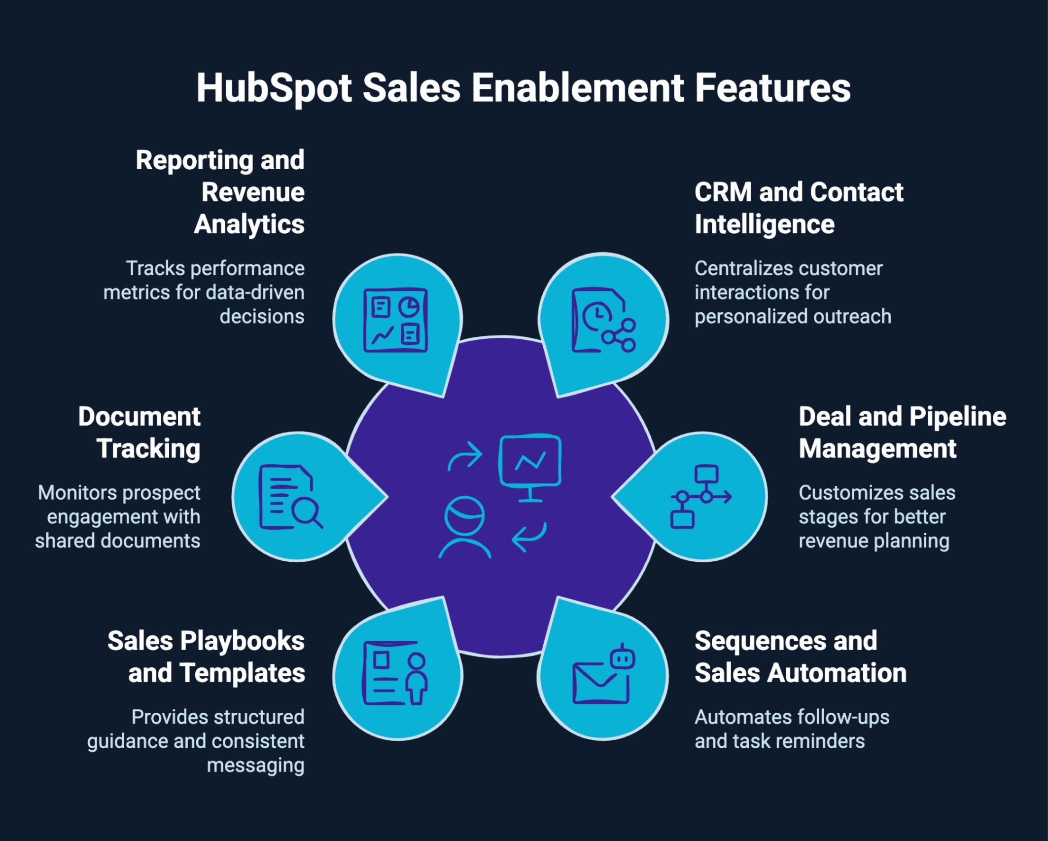 What Are the Core HubSpot Sales Enablement Features?  The strength of HubSpot as a sales enablement system comes from how its features connect data, automation, and performance tracking inside HubSpot. When configured properly, these capabilities support a structured and scalable sales process.  Key features include:  1. CRM and Contact Intelligence  HubSpot centralizes every interaction in one unified contact record. Emails, calls, meetings, notes, deal updates, and marketing engagement history appear in a single timeline. Reps can quickly understand a prospect’s context before reaching out, which improves personalization and shortens sales cycles.  2. Deal and Pipeline Management  Customizable pipelines allow businesses to reflect their actual sales stages. Each deal progresses through clearly defined steps with associated actions and criteria. Managers gain visibility into stalled opportunities, pipeline value, and forecast accuracy, enabling better revenue planning.  3. Sequences and Sales Automation  Automated sequences combine scheduled emails and task reminders to ensure consistent follow-ups. Instead of relying on memory or manual tracking, reps can enroll prospects into structured outreach flows while still tailoring communication. This reduces delays and increases response rates.  4. Sales Playbooks and Templates  Playbooks guide reps during calls with structured prompts for discovery, qualification, and objection handling. Templates and reusable snippets maintain consistent messaging across the team. This improves quality control and accelerates onboarding for new hires.  5. Document Tracking and Engagement Insights  Reps can share proposals, pricing sheets, or contracts and see when prospects open or interact with them. These engagement signals help prioritize high-intent leads and time follow-ups strategically.  6. Reporting and Revenue Analytics  Custom dashboards track performance metrics such as win rates, deal velocity, and revenue by stage or rep. Leaders can identify bottlenecks, measure effectiveness, and continuously refine the sales process based on real data rather than assumptions.  Together, these features create a connected environment where sales teams operate with clarity, accountability, and measurable outcomes