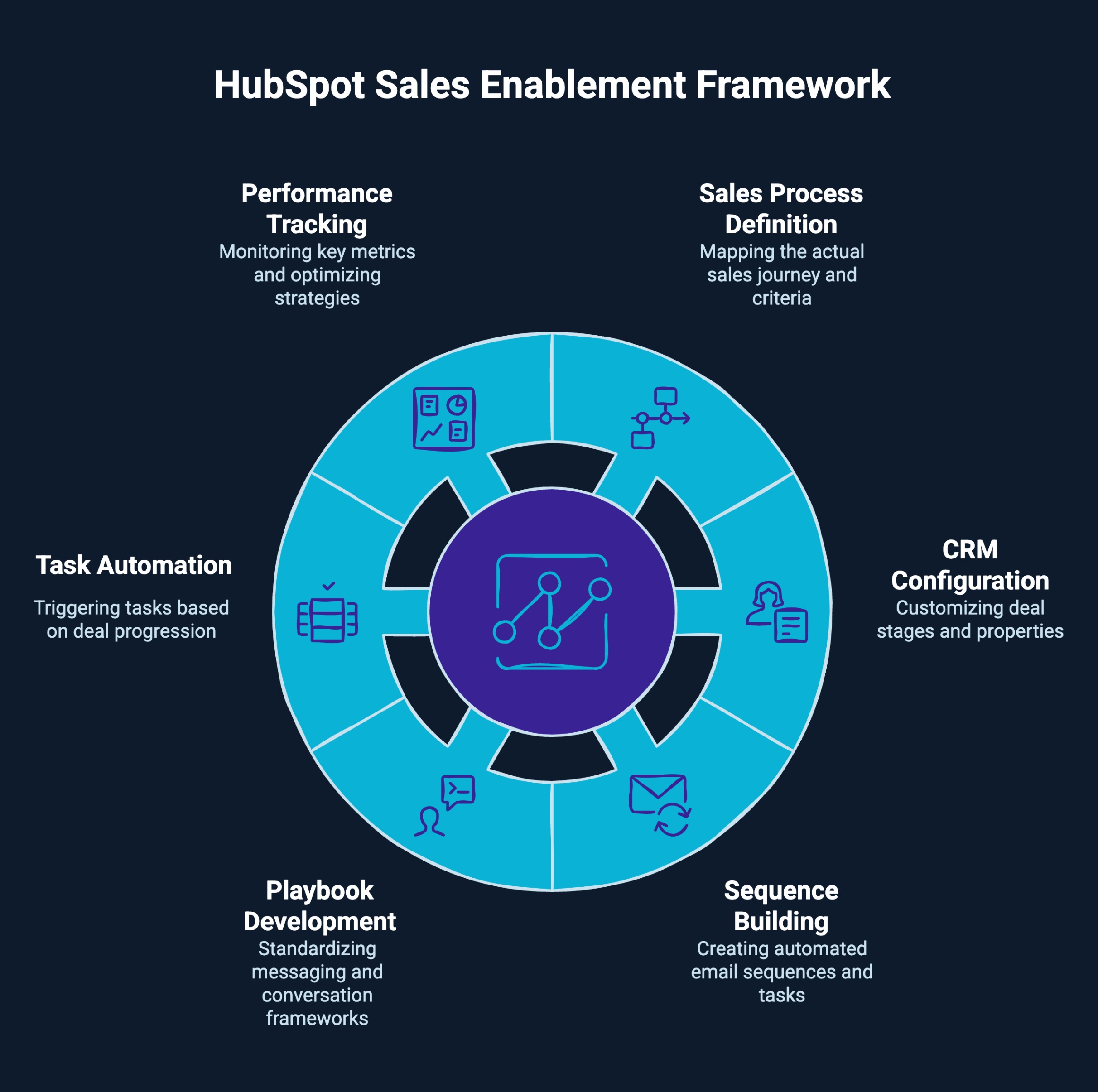 Infographic on Hubspot sales enablement framework