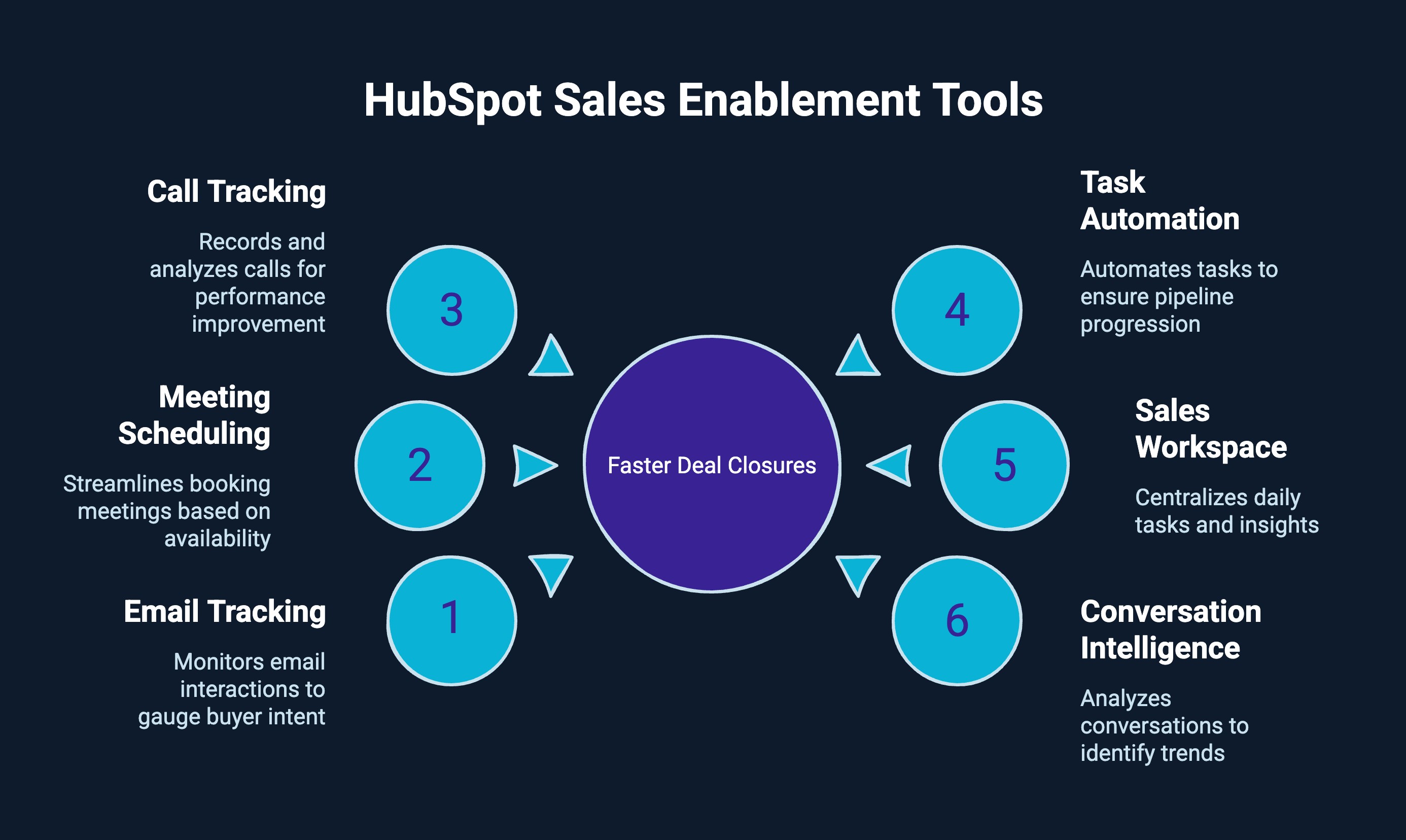 Infographic on Hubspot sales enablement tools