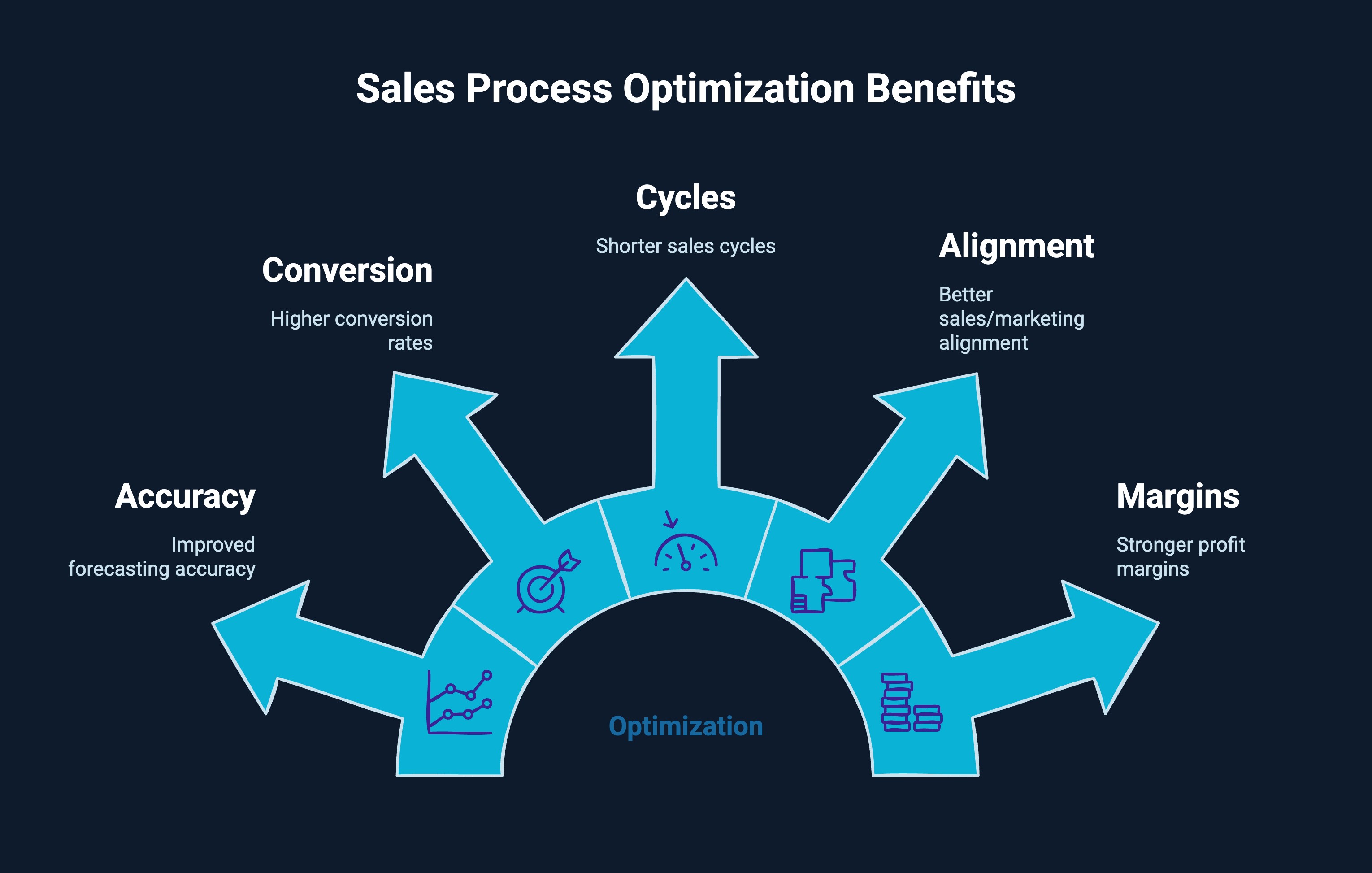 Infographic on sales process optimization benefits