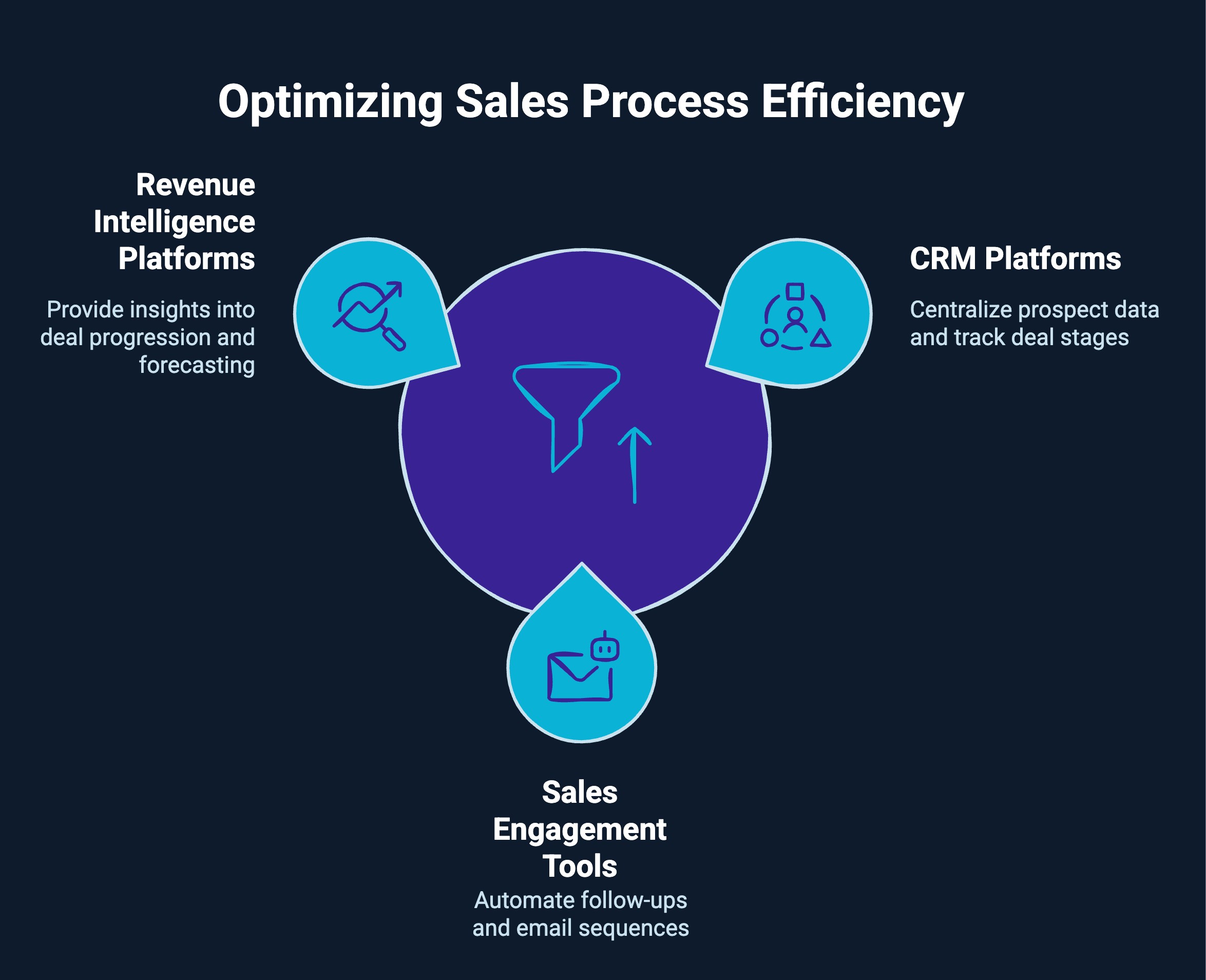 Infographic on optimizing sales process efficiency